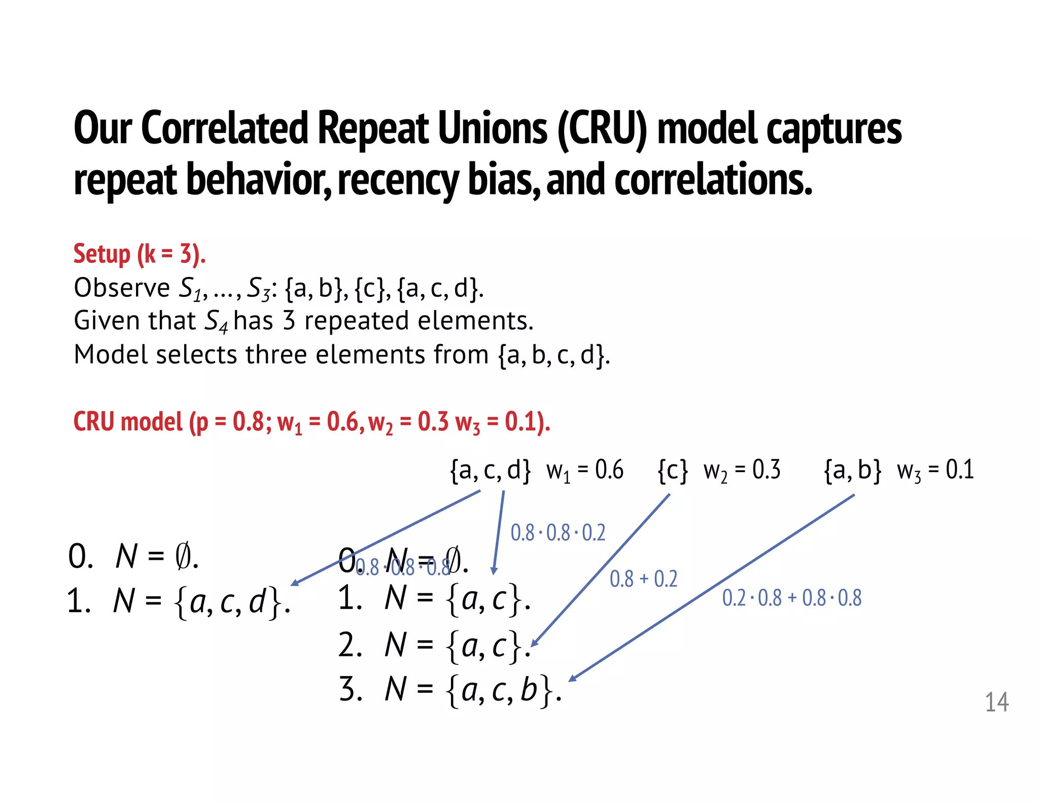 Our Correlated Repeat Unions (CRU) model captures
repeat behavior,recency bias,and correlations.
14
Setup (k = 3).
Observe S1, …, S3: {a, b}, {c}, {a, c, d}.
Given that S4 has 3 repeated elements.
Model selects three elements from {a, b, c, d}.
CRU model (p = 0.8; w1 = 0.6,w2 = 0.3 w3 = 0.1).
{a, b} w3 = 0.1{c} w2 = 0.3{a, c, d} w1 = 0.6
0. N = ;.<latexit sha1_base64="koOJt4XUWyg16qZo3FixiqcvPXI=">AAAHQXicfVVdb9s2FFXbzeu0j6YtsJe9sEsNDIXt2CmyNBsCGFtRrEC7ZbPTFoiMjJKuJMIkpZFUI5fTn9nr9i/2K/YT9jbsdS+7tJzFcrIRsEWR95zDe3lEhgVn2gyHv1+7fuOttzvv3HzXf+/9Dz68tXX7zgudlyqC4yjnuXoVUg2cSTg2zHB4VSigIuTwMpx/5eZfvgalWS6nZlHATNBUsoRF1ODQ6dZHw0HwBbn/DTkkAYjCLDSY+wP/dGt7OBguG7ncGa06296qHZ3e7twN4jwqBUgTcar1yWhYmJmlyrCIQ+0HpYaCRnOawgl2JRWgZ3aZQE26OBKTJFf4k4YsR/11CPIoumixWEPDklNVtUfDPJ/jjK59v61pkkczy2RRGpBRI5mUnJicuLqQmCmIDF+Qtq5h8zc9ySJIFI16VGhBTdYrmFtnz8zf9FNFi6wn6Bwi4PxiqFmVg3MWKqoWLoX8TPdCZE5VXspY9wpqDCipEW8Uq3o6owXoXsJML6I8cu+xwxQ8N4Kquf4v1oEAQ3FyWTkOxk7LxMD3ENdWQXzv0fBeyFF3PcJkkCoAWdvlw8WcZczARkzIS6it+1+L8LskM6bQn+/sGKgG2iA3VFFGZQqDKBc7P5agncH0zuizvYPdgx0NgqEPQ7Sd6J8xk/VdEn0m+yG6FdQy7uH+dvPwA1dQim529fGDlOch5QG+Bg42BqlLBeM452iAMXo5ymM4DBRwWp1jc1x820Qn09HMuo1zBmjt8tF0QqUrrgIJZ5iAoDK2QUIF44sYElpyU9tAJ+f9tkl04lxR+911MY07CPHhcHDQiwRDUbQFR8ujgKl04ijaSSJ3IE3lqMYN2OoHJ/it7c3qzaQeA35kCiYLEeb8CaZkGxZd22+fP6utdBKC1VbUluFygwmYq4JxIN6EhCvISsMBJmWI22lKt6VXC2wqTJ48dyU5F5iOWuWzYVVbzS9EXHCDtk8x0tWA8iKj9cVSf3i6UfU45cCirN/U/qoZ3GiNx0v7fBCOZn2XxYSlApWCxlWOzgahsEEzXl+yhXiG52t8FWI1UbclHgRVSNUJmi/IwryywWv33/WDTJUcSAYszQyervt7hSFdMs2A0MiUlBOE+cEcT4jhYHcPqi45b13yGO8GKiMgIZgz/H5dLEExopdl9Buprk/IkqA/HIxAdM/RkyxXWB0mU5JLgqYiHBJDNIvBIdby2h7V/5LgBfDwf0nUMpMlS+2qgNfIaPPSuNx5sTsY4fK+290ef7m6UG56H3ufeJ96I2/fG3tfe0fesRd5P3k/e794v3Z+6/zR+bPzVxN6/doKc9drtc7f/wCI04x4</latexit><latexit sha1_base64="koOJt4XUWyg16qZo3FixiqcvPXI=">AAAHQXicfVVdb9s2FFXbzeu0j6YtsJe9sEsNDIXt2CmyNBsCGFtRrEC7ZbPTFoiMjJKuJMIkpZFUI5fTn9nr9i/2K/YT9jbsdS+7tJzFcrIRsEWR95zDe3lEhgVn2gyHv1+7fuOttzvv3HzXf+/9Dz68tXX7zgudlyqC4yjnuXoVUg2cSTg2zHB4VSigIuTwMpx/5eZfvgalWS6nZlHATNBUsoRF1ODQ6dZHw0HwBbn/DTkkAYjCLDSY+wP/dGt7OBguG7ncGa06296qHZ3e7twN4jwqBUgTcar1yWhYmJmlyrCIQ+0HpYaCRnOawgl2JRWgZ3aZQE26OBKTJFf4k4YsR/11CPIoumixWEPDklNVtUfDPJ/jjK59v61pkkczy2RRGpBRI5mUnJicuLqQmCmIDF+Qtq5h8zc9ySJIFI16VGhBTdYrmFtnz8zf9FNFi6wn6Bwi4PxiqFmVg3MWKqoWLoX8TPdCZE5VXspY9wpqDCipEW8Uq3o6owXoXsJML6I8cu+xwxQ8N4Kquf4v1oEAQ3FyWTkOxk7LxMD3ENdWQXzv0fBeyFF3PcJkkCoAWdvlw8WcZczARkzIS6it+1+L8LskM6bQn+/sGKgG2iA3VFFGZQqDKBc7P5agncH0zuizvYPdgx0NgqEPQ7Sd6J8xk/VdEn0m+yG6FdQy7uH+dvPwA1dQim529fGDlOch5QG+Bg42BqlLBeM452iAMXo5ymM4DBRwWp1jc1x820Qn09HMuo1zBmjt8tF0QqUrrgIJZ5iAoDK2QUIF44sYElpyU9tAJ+f9tkl04lxR+911MY07CPHhcHDQiwRDUbQFR8ujgKl04ijaSSJ3IE3lqMYN2OoHJ/it7c3qzaQeA35kCiYLEeb8CaZkGxZd22+fP6utdBKC1VbUluFygwmYq4JxIN6EhCvISsMBJmWI22lKt6VXC2wqTJ48dyU5F5iOWuWzYVVbzS9EXHCDtk8x0tWA8iKj9cVSf3i6UfU45cCirN/U/qoZ3GiNx0v7fBCOZn2XxYSlApWCxlWOzgahsEEzXl+yhXiG52t8FWI1UbclHgRVSNUJmi/IwryywWv33/WDTJUcSAYszQyervt7hSFdMs2A0MiUlBOE+cEcT4jhYHcPqi45b13yGO8GKiMgIZgz/H5dLEExopdl9Buprk/IkqA/HIxAdM/RkyxXWB0mU5JLgqYiHBJDNIvBIdby2h7V/5LgBfDwf0nUMpMlS+2qgNfIaPPSuNx5sTsY4fK+290ef7m6UG56H3ufeJ96I2/fG3tfe0fesRd5P3k/e794v3Z+6/zR+bPzVxN6/doKc9drtc7f/wCI04x4</latexit><latexit sha1_base64="koOJt4XUWyg16qZo3FixiqcvPXI=">AAAHQXicfVVdb9s2FFXbzeu0j6YtsJe9sEsNDIXt2CmyNBsCGFtRrEC7ZbPTFoiMjJKuJMIkpZFUI5fTn9nr9i/2K/YT9jbsdS+7tJzFcrIRsEWR95zDe3lEhgVn2gyHv1+7fuOttzvv3HzXf+/9Dz68tXX7zgudlyqC4yjnuXoVUg2cSTg2zHB4VSigIuTwMpx/5eZfvgalWS6nZlHATNBUsoRF1ODQ6dZHw0HwBbn/DTkkAYjCLDSY+wP/dGt7OBguG7ncGa06296qHZ3e7twN4jwqBUgTcar1yWhYmJmlyrCIQ+0HpYaCRnOawgl2JRWgZ3aZQE26OBKTJFf4k4YsR/11CPIoumixWEPDklNVtUfDPJ/jjK59v61pkkczy2RRGpBRI5mUnJicuLqQmCmIDF+Qtq5h8zc9ySJIFI16VGhBTdYrmFtnz8zf9FNFi6wn6Bwi4PxiqFmVg3MWKqoWLoX8TPdCZE5VXspY9wpqDCipEW8Uq3o6owXoXsJML6I8cu+xwxQ8N4Kquf4v1oEAQ3FyWTkOxk7LxMD3ENdWQXzv0fBeyFF3PcJkkCoAWdvlw8WcZczARkzIS6it+1+L8LskM6bQn+/sGKgG2iA3VFFGZQqDKBc7P5agncH0zuizvYPdgx0NgqEPQ7Sd6J8xk/VdEn0m+yG6FdQy7uH+dvPwA1dQim529fGDlOch5QG+Bg42BqlLBeM452iAMXo5ymM4DBRwWp1jc1x820Qn09HMuo1zBmjt8tF0QqUrrgIJZ5iAoDK2QUIF44sYElpyU9tAJ+f9tkl04lxR+911MY07CPHhcHDQiwRDUbQFR8ujgKl04ijaSSJ3IE3lqMYN2OoHJ/it7c3qzaQeA35kCiYLEeb8CaZkGxZd22+fP6utdBKC1VbUluFygwmYq4JxIN6EhCvISsMBJmWI22lKt6VXC2wqTJ48dyU5F5iOWuWzYVVbzS9EXHCDtk8x0tWA8iKj9cVSf3i6UfU45cCirN/U/qoZ3GiNx0v7fBCOZn2XxYSlApWCxlWOzgahsEEzXl+yhXiG52t8FWI1UbclHgRVSNUJmi/IwryywWv33/WDTJUcSAYszQyervt7hSFdMs2A0MiUlBOE+cEcT4jhYHcPqi45b13yGO8GKiMgIZgz/H5dLEExopdl9Buprk/IkqA/HIxAdM/RkyxXWB0mU5JLgqYiHBJDNIvBIdby2h7V/5LgBfDwf0nUMpMlS+2qgNfIaPPSuNx5sTsY4fK+290ef7m6UG56H3ufeJ96I2/fG3tfe0fesRd5P3k/e794v3Z+6/zR+bPzVxN6/doKc9drtc7f/wCI04x4</latexit><latexit sha1_base64="koOJt4XUWyg16qZo3FixiqcvPXI=">AAAHQXicfVVdb9s2FFXbzeu0j6YtsJe9sEsNDIXt2CmyNBsCGFtRrEC7ZbPTFoiMjJKuJMIkpZFUI5fTn9nr9i/2K/YT9jbsdS+7tJzFcrIRsEWR95zDe3lEhgVn2gyHv1+7fuOttzvv3HzXf+/9Dz68tXX7zgudlyqC4yjnuXoVUg2cSTg2zHB4VSigIuTwMpx/5eZfvgalWS6nZlHATNBUsoRF1ODQ6dZHw0HwBbn/DTkkAYjCLDSY+wP/dGt7OBguG7ncGa06296qHZ3e7twN4jwqBUgTcar1yWhYmJmlyrCIQ+0HpYaCRnOawgl2JRWgZ3aZQE26OBKTJFf4k4YsR/11CPIoumixWEPDklNVtUfDPJ/jjK59v61pkkczy2RRGpBRI5mUnJicuLqQmCmIDF+Qtq5h8zc9ySJIFI16VGhBTdYrmFtnz8zf9FNFi6wn6Bwi4PxiqFmVg3MWKqoWLoX8TPdCZE5VXspY9wpqDCipEW8Uq3o6owXoXsJML6I8cu+xwxQ8N4Kquf4v1oEAQ3FyWTkOxk7LxMD3ENdWQXzv0fBeyFF3PcJkkCoAWdvlw8WcZczARkzIS6it+1+L8LskM6bQn+/sGKgG2iA3VFFGZQqDKBc7P5agncH0zuizvYPdgx0NgqEPQ7Sd6J8xk/VdEn0m+yG6FdQy7uH+dvPwA1dQim529fGDlOch5QG+Bg42BqlLBeM452iAMXo5ymM4DBRwWp1jc1x820Qn09HMuo1zBmjt8tF0QqUrrgIJZ5iAoDK2QUIF44sYElpyU9tAJ+f9tkl04lxR+911MY07CPHhcHDQiwRDUbQFR8ujgKl04ijaSSJ3IE3lqMYN2OoHJ/it7c3qzaQeA35kCiYLEeb8CaZkGxZd22+fP6utdBKC1VbUluFygwmYq4JxIN6EhCvISsMBJmWI22lKt6VXC2wqTJ48dyU5F5iOWuWzYVVbzS9EXHCDtk8x0tWA8iKj9cVSf3i6UfU45cCirN/U/qoZ3GiNx0v7fBCOZn2XxYSlApWCxlWOzgahsEEzXl+yhXiG52t8FWI1UbclHgRVSNUJmi/IwryywWv33/WDTJUcSAYszQyervt7hSFdMs2A0MiUlBOE+cEcT4jhYHcPqi45b13yGO8GKiMgIZgz/H5dLEExopdl9Buprk/IkqA/HIxAdM/RkyxXWB0mU5JLgqYiHBJDNIvBIdby2h7V/5LgBfDwf0nUMpMlS+2qgNfIaPPSuNx5sTsY4fK+290ef7m6UG56H3ufeJ96I2/fG3tfe0fesRd5P3k/e794v3Z+6/zR+bPzVxN6/doKc9drtc7f/wCI04x4</latexit>
1. N = {a, c}.<latexit sha1_base64="/m/3pGpI42L2jFUUwxh1JPMNRRA=">AAAHQHicfVVdjxs1FJ0WCGX42lLxxIvLNhKqJtlkq2W7oJUiqCoqtbCQbFtpJ1o8njsZK7ZnsD3dpNb8GF7hX/Av+Ae8IV554jofbCa7YCkZj33POb7XZ+ykFNzYXu/3GzffePOt1tu33gnffe/9Dz7cuf3Rc1NUmsEpK0ShXybUgOAKTi23Al6WGqhMBLxIpl/7+RevQBteqJGdlzCWdKJ4xhm1OHS+83G/G39J7n1LjknsaERYXN/rhuc7u71ub9HI1U5/1dkNVu3k/HbrTpwWrJKgLBPUmLN+r7RjR7XlTEAdxpWBkrIpncAZdhWVYMZusf6atHEkJVmh8acsWYyGmxDk0XTeYHGWJpWgetYcTYpiijOmDsOmps0ejh1XZWVBsaVkVgliC+LLQlKugVkxJ01dy6evI8UZZJqyiEojqc2jkvt1Rnb6ujPRtMwjSafAQIjLoeWqPFzwRFM99ykUFyZKkHmii0qlJiqptaCVQbzVfBaZnJZgoozbiFHB/HvqMaUorKR6av6LtSvBUpxcVE6AdaMqs/ADpLXTkN592LubCNTdjLA5TDSAqt3i4WMucm5hKyYRFdTO/29EhG2SW1uaL/b2LMy6xiI3zFhO1QS6rJB7P1VgvL/MXv/zg6P9oz0DkqMNE3Sd7Fxwm3d8Eh2uOgmaFfQi7sHh7vIRxr6gFM3s6xPGE1EkVMT4GnvYAJSpNAzSQqABBmhlVqRwHGsQdLbGFrj4ponORv2x8xvnDdDY5ZPRkCpfXA0KLjABSVXq4oxKLuYpZLQStnaxydb9pklM5l1Rh+1NMYM7COlxr3sUMclRFG0h0PIoYGcm8xTNJJE7VnbmqQZLsDP3z/BbOxjX20k9AvzINAznMinEY0zJLVlM7b579rR2yktIXjtZO47LjYdgrwvGgXQbkqwgKw0PGFYJbqet/JZeL7CtMHz8zJdkLTDqN8rnklntjLgU8cFLtHuCkb4GVJQ5rS+X+uOTraqnEwGc5Z1l7a+bwY02eLw0zwfpaTZ3WQ75RKJSvHSVp3NxIl28HK+v2EI+xeM1vQ6xmqibEvfjWUL1GZovzpNi5uJX/r8dxrmuBJAc+CS3eLoeHpSWtMkoB0KZraggCAvjKZ4Qve7+AczaZN3a5BFeDVQxIAnYC/x+fSxBMWIWZQyXUu2QkAVBp9ftg2yv0cO80FgdriakUARNRQRklhiegkds5LXbr/8lwQvgwf+S6EUmC5baVwGvkf72pXG183y/28flfb+/O/hqdaHcCj4JPg0+C/rBYTAIvglOgtOABS74Ofgl+LX1W+uP1p+tv5ahN2+sMHeCRmv9/Q/4S4tY</latexit><latexit sha1_base64="/m/3pGpI42L2jFUUwxh1JPMNRRA=">AAAHQHicfVVdjxs1FJ0WCGX42lLxxIvLNhKqJtlkq2W7oJUiqCoqtbCQbFtpJ1o8njsZK7ZnsD3dpNb8GF7hX/Av+Ae8IV554jofbCa7YCkZj33POb7XZ+ykFNzYXu/3GzffePOt1tu33gnffe/9Dz7cuf3Rc1NUmsEpK0ShXybUgOAKTi23Al6WGqhMBLxIpl/7+RevQBteqJGdlzCWdKJ4xhm1OHS+83G/G39J7n1LjknsaERYXN/rhuc7u71ub9HI1U5/1dkNVu3k/HbrTpwWrJKgLBPUmLN+r7RjR7XlTEAdxpWBkrIpncAZdhWVYMZusf6atHEkJVmh8acsWYyGmxDk0XTeYHGWJpWgetYcTYpiijOmDsOmps0ejh1XZWVBsaVkVgliC+LLQlKugVkxJ01dy6evI8UZZJqyiEojqc2jkvt1Rnb6ujPRtMwjSafAQIjLoeWqPFzwRFM99ykUFyZKkHmii0qlJiqptaCVQbzVfBaZnJZgoozbiFHB/HvqMaUorKR6av6LtSvBUpxcVE6AdaMqs/ADpLXTkN592LubCNTdjLA5TDSAqt3i4WMucm5hKyYRFdTO/29EhG2SW1uaL/b2LMy6xiI3zFhO1QS6rJB7P1VgvL/MXv/zg6P9oz0DkqMNE3Sd7Fxwm3d8Eh2uOgmaFfQi7sHh7vIRxr6gFM3s6xPGE1EkVMT4GnvYAJSpNAzSQqABBmhlVqRwHGsQdLbGFrj4ponORv2x8xvnDdDY5ZPRkCpfXA0KLjABSVXq4oxKLuYpZLQStnaxydb9pklM5l1Rh+1NMYM7COlxr3sUMclRFG0h0PIoYGcm8xTNJJE7VnbmqQZLsDP3z/BbOxjX20k9AvzINAznMinEY0zJLVlM7b579rR2yktIXjtZO47LjYdgrwvGgXQbkqwgKw0PGFYJbqet/JZeL7CtMHz8zJdkLTDqN8rnklntjLgU8cFLtHuCkb4GVJQ5rS+X+uOTraqnEwGc5Z1l7a+bwY02eLw0zwfpaTZ3WQ75RKJSvHSVp3NxIl28HK+v2EI+xeM1vQ6xmqibEvfjWUL1GZovzpNi5uJX/r8dxrmuBJAc+CS3eLoeHpSWtMkoB0KZraggCAvjKZ4Qve7+AczaZN3a5BFeDVQxIAnYC/x+fSxBMWIWZQyXUu2QkAVBp9ftg2yv0cO80FgdriakUARNRQRklhiegkds5LXbr/8lwQvgwf+S6EUmC5baVwGvkf72pXG183y/28flfb+/O/hqdaHcCj4JPg0+C/rBYTAIvglOgtOABS74Ofgl+LX1W+uP1p+tv5ahN2+sMHeCRmv9/Q/4S4tY</latexit><latexit sha1_base64="/m/3pGpI42L2jFUUwxh1JPMNRRA=">AAAHQHicfVVdjxs1FJ0WCGX42lLxxIvLNhKqJtlkq2W7oJUiqCoqtbCQbFtpJ1o8njsZK7ZnsD3dpNb8GF7hX/Av+Ae8IV554jofbCa7YCkZj33POb7XZ+ykFNzYXu/3GzffePOt1tu33gnffe/9Dz7cuf3Rc1NUmsEpK0ShXybUgOAKTi23Al6WGqhMBLxIpl/7+RevQBteqJGdlzCWdKJ4xhm1OHS+83G/G39J7n1LjknsaERYXN/rhuc7u71ub9HI1U5/1dkNVu3k/HbrTpwWrJKgLBPUmLN+r7RjR7XlTEAdxpWBkrIpncAZdhWVYMZusf6atHEkJVmh8acsWYyGmxDk0XTeYHGWJpWgetYcTYpiijOmDsOmps0ejh1XZWVBsaVkVgliC+LLQlKugVkxJ01dy6evI8UZZJqyiEojqc2jkvt1Rnb6ujPRtMwjSafAQIjLoeWqPFzwRFM99ykUFyZKkHmii0qlJiqptaCVQbzVfBaZnJZgoozbiFHB/HvqMaUorKR6av6LtSvBUpxcVE6AdaMqs/ADpLXTkN592LubCNTdjLA5TDSAqt3i4WMucm5hKyYRFdTO/29EhG2SW1uaL/b2LMy6xiI3zFhO1QS6rJB7P1VgvL/MXv/zg6P9oz0DkqMNE3Sd7Fxwm3d8Eh2uOgmaFfQi7sHh7vIRxr6gFM3s6xPGE1EkVMT4GnvYAJSpNAzSQqABBmhlVqRwHGsQdLbGFrj4ponORv2x8xvnDdDY5ZPRkCpfXA0KLjABSVXq4oxKLuYpZLQStnaxydb9pklM5l1Rh+1NMYM7COlxr3sUMclRFG0h0PIoYGcm8xTNJJE7VnbmqQZLsDP3z/BbOxjX20k9AvzINAznMinEY0zJLVlM7b579rR2yktIXjtZO47LjYdgrwvGgXQbkqwgKw0PGFYJbqet/JZeL7CtMHz8zJdkLTDqN8rnklntjLgU8cFLtHuCkb4GVJQ5rS+X+uOTraqnEwGc5Z1l7a+bwY02eLw0zwfpaTZ3WQ75RKJSvHSVp3NxIl28HK+v2EI+xeM1vQ6xmqibEvfjWUL1GZovzpNi5uJX/r8dxrmuBJAc+CS3eLoeHpSWtMkoB0KZraggCAvjKZ4Qve7+AczaZN3a5BFeDVQxIAnYC/x+fSxBMWIWZQyXUu2QkAVBp9ftg2yv0cO80FgdriakUARNRQRklhiegkds5LXbr/8lwQvgwf+S6EUmC5baVwGvkf72pXG183y/28flfb+/O/hqdaHcCj4JPg0+C/rBYTAIvglOgtOABS74Ofgl+LX1W+uP1p+tv5ahN2+sMHeCRmv9/Q/4S4tY</latexit><latexit sha1_base64="/m/3pGpI42L2jFUUwxh1JPMNRRA=">AAAHQHicfVVdjxs1FJ0WCGX42lLxxIvLNhKqJtlkq2W7oJUiqCoqtbCQbFtpJ1o8njsZK7ZnsD3dpNb8GF7hX/Av+Ae8IV554jofbCa7YCkZj33POb7XZ+ykFNzYXu/3GzffePOt1tu33gnffe/9Dz7cuf3Rc1NUmsEpK0ShXybUgOAKTi23Al6WGqhMBLxIpl/7+RevQBteqJGdlzCWdKJ4xhm1OHS+83G/G39J7n1LjknsaERYXN/rhuc7u71ub9HI1U5/1dkNVu3k/HbrTpwWrJKgLBPUmLN+r7RjR7XlTEAdxpWBkrIpncAZdhWVYMZusf6atHEkJVmh8acsWYyGmxDk0XTeYHGWJpWgetYcTYpiijOmDsOmps0ejh1XZWVBsaVkVgliC+LLQlKugVkxJ01dy6evI8UZZJqyiEojqc2jkvt1Rnb6ujPRtMwjSafAQIjLoeWqPFzwRFM99ykUFyZKkHmii0qlJiqptaCVQbzVfBaZnJZgoozbiFHB/HvqMaUorKR6av6LtSvBUpxcVE6AdaMqs/ADpLXTkN592LubCNTdjLA5TDSAqt3i4WMucm5hKyYRFdTO/29EhG2SW1uaL/b2LMy6xiI3zFhO1QS6rJB7P1VgvL/MXv/zg6P9oz0DkqMNE3Sd7Fxwm3d8Eh2uOgmaFfQi7sHh7vIRxr6gFM3s6xPGE1EkVMT4GnvYAJSpNAzSQqABBmhlVqRwHGsQdLbGFrj4ponORv2x8xvnDdDY5ZPRkCpfXA0KLjABSVXq4oxKLuYpZLQStnaxydb9pklM5l1Rh+1NMYM7COlxr3sUMclRFG0h0PIoYGcm8xTNJJE7VnbmqQZLsDP3z/BbOxjX20k9AvzINAznMinEY0zJLVlM7b579rR2yktIXjtZO47LjYdgrwvGgXQbkqwgKw0PGFYJbqet/JZeL7CtMHz8zJdkLTDqN8rnklntjLgU8cFLtHuCkb4GVJQ5rS+X+uOTraqnEwGc5Z1l7a+bwY02eLw0zwfpaTZ3WQ75RKJSvHSVp3NxIl28HK+v2EI+xeM1vQ6xmqibEvfjWUL1GZovzpNi5uJX/r8dxrmuBJAc+CS3eLoeHpSWtMkoB0KZraggCAvjKZ4Qve7+AczaZN3a5BFeDVQxIAnYC/x+fSxBMWIWZQyXUu2QkAVBp9ftg2yv0cO80FgdriakUARNRQRklhiegkds5LXbr/8lwQvgwf+S6EUmC5baVwGvkf72pXG183y/28flfb+/O/hqdaHcCj4JPg0+C/rBYTAIvglOgtOABS74Ofgl+LX1W+uP1p+tv5ahN2+sMHeCRmv9/Q/4S4tY</latexit>
2. N = {a, c}.<latexit sha1_base64="UnWGOPG7NpsLB9xNGGE4KhYy81s=">AAAHQHicfVVdjxs1FJ0WCGX42lLxxIvLNhKqJtlkq2W7oJUiqCoqtbCQbFtpJ1o8njsZK7ZnsD3dpNb8GF7hX/Av+Ae8IV554jofbCa7YCkZj33POb7XZ+ykFNzYXu/3GzffePOt1tu33gnffe/9Dz7cuf3Rc1NUmsEpK0ShXybUgOAKTi23Al6WGqhMBLxIpl/7+RevQBteqJGdlzCWdKJ4xhm1OHS+8/F+N/6S3PuWHJPY0YiwuL7XDc93dnvd3qKRq53+qrMbrNrJ+e3WnTgtWCVBWSaoMWf9XmnHjmrLmYA6jCsDJWVTOoEz7CoqwYzdYv01aeNISrJC409ZshgNNyHIo+m8weIsTSpB9aw5mhTFFGdMHYZNTZs9HDuuysqCYkvJrBLEFsSXhaRcA7NiTpq6lk9fR4ozyDRlEZVGUptHJffrjOz0dWeiaZlHkk6BgRCXQ8tVebjgiaZ67lMoLkyUIPNEF5VKTVRSa0Erg3ir+SwyOS3BRBm3EaOC+ffUY0pRWEn11PwXa1eCpTi5qJwA60ZVZuEHSGunIb37sHc3Eai7GWFzmGgAVbvFw8dc5NzCVkwiKqid/9+ICNskt7Y0X+ztWZh1jUVumLGcqgl0WSH3fqrAeH+Zvf7nB0f7R3sGJEcbJug62bngNu/4JDpcdRI0K+hF3IPD3eUjjH1BKZrZ1yeMJ6JIqIjxNfawAShTaRikhUADDNDKrEjhONYg6GyNLXDxTROdjfpj5zfOG6CxyyejIVW+uBoUXGACkqrUxRmVXMxTyGglbO1ik637TZOYzLuiDtubYgZ3ENLjXvcoYpKjKNpCoOVRwM5M5imaSSJ3rOzMUw2WYGfun+G3djCut5N6BPiRaRjOZVKIx5iSW7KY2n337GntlJeQvHaydhyXGw/BXheMA+k2JFlBVhoeMKwS3E5b+S29XmBbYfj4mS/JWmDUb5TPJbPaGXEp4oOXaPcEI30NqChzWl8u9ccnW1VPJwI4yzvL2l83gxtt8Hhpng/S02zushzyiUSleOkqT+fiRLp4OV5fsYV8isdreh1iNVE3Je7Hs4TqMzRfnCfFzMWv/H87jHNdCSA58Elu8XQ9PCgtaZNRDoQyW1FBEBbGUzwhet39A5i1ybq1ySO8GqhiQBKwF/j9+liCYsQsyhgupdohIQuCTq/bB9leo4d5obE6XE1IoQiaigjILDE8BY/YyGu3X/9LghfAg/8l0YtMFiy1rwJeI/3tS+Nq5/l+t4/L+35/d/DV6kK5FXwSfBp8FvSDw2AQfBOcBKcBC1zwc/BL8Gvrt9YfrT9bfy1Db95YYe4Ejdb6+x//JYtZ</latexit><latexit sha1_base64="UnWGOPG7NpsLB9xNGGE4KhYy81s=">AAAHQHicfVVdjxs1FJ0WCGX42lLxxIvLNhKqJtlkq2W7oJUiqCoqtbCQbFtpJ1o8njsZK7ZnsD3dpNb8GF7hX/Av+Ae8IV554jofbCa7YCkZj33POb7XZ+ykFNzYXu/3GzffePOt1tu33gnffe/9Dz7cuf3Rc1NUmsEpK0ShXybUgOAKTi23Al6WGqhMBLxIpl/7+RevQBteqJGdlzCWdKJ4xhm1OHS+8/F+N/6S3PuWHJPY0YiwuL7XDc93dnvd3qKRq53+qrMbrNrJ+e3WnTgtWCVBWSaoMWf9XmnHjmrLmYA6jCsDJWVTOoEz7CoqwYzdYv01aeNISrJC409ZshgNNyHIo+m8weIsTSpB9aw5mhTFFGdMHYZNTZs9HDuuysqCYkvJrBLEFsSXhaRcA7NiTpq6lk9fR4ozyDRlEZVGUptHJffrjOz0dWeiaZlHkk6BgRCXQ8tVebjgiaZ67lMoLkyUIPNEF5VKTVRSa0Erg3ir+SwyOS3BRBm3EaOC+ffUY0pRWEn11PwXa1eCpTi5qJwA60ZVZuEHSGunIb37sHc3Eai7GWFzmGgAVbvFw8dc5NzCVkwiKqid/9+ICNskt7Y0X+ztWZh1jUVumLGcqgl0WSH3fqrAeH+Zvf7nB0f7R3sGJEcbJug62bngNu/4JDpcdRI0K+hF3IPD3eUjjH1BKZrZ1yeMJ6JIqIjxNfawAShTaRikhUADDNDKrEjhONYg6GyNLXDxTROdjfpj5zfOG6CxyyejIVW+uBoUXGACkqrUxRmVXMxTyGglbO1ik637TZOYzLuiDtubYgZ3ENLjXvcoYpKjKNpCoOVRwM5M5imaSSJ3rOzMUw2WYGfun+G3djCut5N6BPiRaRjOZVKIx5iSW7KY2n337GntlJeQvHaydhyXGw/BXheMA+k2JFlBVhoeMKwS3E5b+S29XmBbYfj4mS/JWmDUb5TPJbPaGXEp4oOXaPcEI30NqChzWl8u9ccnW1VPJwI4yzvL2l83gxtt8Hhpng/S02zushzyiUSleOkqT+fiRLp4OV5fsYV8isdreh1iNVE3Je7Hs4TqMzRfnCfFzMWv/H87jHNdCSA58Elu8XQ9PCgtaZNRDoQyW1FBEBbGUzwhet39A5i1ybq1ySO8GqhiQBKwF/j9+liCYsQsyhgupdohIQuCTq/bB9leo4d5obE6XE1IoQiaigjILDE8BY/YyGu3X/9LghfAg/8l0YtMFiy1rwJeI/3tS+Nq5/l+t4/L+35/d/DV6kK5FXwSfBp8FvSDw2AQfBOcBKcBC1zwc/BL8Gvrt9YfrT9bfy1Db95YYe4Ejdb6+x//JYtZ</latexit><latexit sha1_base64="UnWGOPG7NpsLB9xNGGE4KhYy81s=">AAAHQHicfVVdjxs1FJ0WCGX42lLxxIvLNhKqJtlkq2W7oJUiqCoqtbCQbFtpJ1o8njsZK7ZnsD3dpNb8GF7hX/Av+Ae8IV554jofbCa7YCkZj33POb7XZ+ykFNzYXu/3GzffePOt1tu33gnffe/9Dz7cuf3Rc1NUmsEpK0ShXybUgOAKTi23Al6WGqhMBLxIpl/7+RevQBteqJGdlzCWdKJ4xhm1OHS+8/F+N/6S3PuWHJPY0YiwuL7XDc93dnvd3qKRq53+qrMbrNrJ+e3WnTgtWCVBWSaoMWf9XmnHjmrLmYA6jCsDJWVTOoEz7CoqwYzdYv01aeNISrJC409ZshgNNyHIo+m8weIsTSpB9aw5mhTFFGdMHYZNTZs9HDuuysqCYkvJrBLEFsSXhaRcA7NiTpq6lk9fR4ozyDRlEZVGUptHJffrjOz0dWeiaZlHkk6BgRCXQ8tVebjgiaZ67lMoLkyUIPNEF5VKTVRSa0Erg3ir+SwyOS3BRBm3EaOC+ffUY0pRWEn11PwXa1eCpTi5qJwA60ZVZuEHSGunIb37sHc3Eai7GWFzmGgAVbvFw8dc5NzCVkwiKqid/9+ICNskt7Y0X+ztWZh1jUVumLGcqgl0WSH3fqrAeH+Zvf7nB0f7R3sGJEcbJug62bngNu/4JDpcdRI0K+hF3IPD3eUjjH1BKZrZ1yeMJ6JIqIjxNfawAShTaRikhUADDNDKrEjhONYg6GyNLXDxTROdjfpj5zfOG6CxyyejIVW+uBoUXGACkqrUxRmVXMxTyGglbO1ik637TZOYzLuiDtubYgZ3ENLjXvcoYpKjKNpCoOVRwM5M5imaSSJ3rOzMUw2WYGfun+G3djCut5N6BPiRaRjOZVKIx5iSW7KY2n337GntlJeQvHaydhyXGw/BXheMA+k2JFlBVhoeMKwS3E5b+S29XmBbYfj4mS/JWmDUb5TPJbPaGXEp4oOXaPcEI30NqChzWl8u9ccnW1VPJwI4yzvL2l83gxtt8Hhpng/S02zushzyiUSleOkqT+fiRLp4OV5fsYV8isdreh1iNVE3Je7Hs4TqMzRfnCfFzMWv/H87jHNdCSA58Elu8XQ9PCgtaZNRDoQyW1FBEBbGUzwhet39A5i1ybq1ySO8GqhiQBKwF/j9+liCYsQsyhgupdohIQuCTq/bB9leo4d5obE6XE1IoQiaigjILDE8BY/YyGu3X/9LghfAg/8l0YtMFiy1rwJeI/3tS+Nq5/l+t4/L+35/d/DV6kK5FXwSfBp8FvSDw2AQfBOcBKcBC1zwc/BL8Gvrt9YfrT9bfy1Db95YYe4Ejdb6+x//JYtZ</latexit><latexit sha1_base64="UnWGOPG7NpsLB9xNGGE4KhYy81s=">AAAHQHicfVVdjxs1FJ0WCGX42lLxxIvLNhKqJtlkq2W7oJUiqCoqtbCQbFtpJ1o8njsZK7ZnsD3dpNb8GF7hX/Av+Ae8IV554jofbCa7YCkZj33POb7XZ+ykFNzYXu/3GzffePOt1tu33gnffe/9Dz7cuf3Rc1NUmsEpK0ShXybUgOAKTi23Al6WGqhMBLxIpl/7+RevQBteqJGdlzCWdKJ4xhm1OHS+8/F+N/6S3PuWHJPY0YiwuL7XDc93dnvd3qKRq53+qrMbrNrJ+e3WnTgtWCVBWSaoMWf9XmnHjmrLmYA6jCsDJWVTOoEz7CoqwYzdYv01aeNISrJC409ZshgNNyHIo+m8weIsTSpB9aw5mhTFFGdMHYZNTZs9HDuuysqCYkvJrBLEFsSXhaRcA7NiTpq6lk9fR4ozyDRlEZVGUptHJffrjOz0dWeiaZlHkk6BgRCXQ8tVebjgiaZ67lMoLkyUIPNEF5VKTVRSa0Erg3ir+SwyOS3BRBm3EaOC+ffUY0pRWEn11PwXa1eCpTi5qJwA60ZVZuEHSGunIb37sHc3Eai7GWFzmGgAVbvFw8dc5NzCVkwiKqid/9+ICNskt7Y0X+ztWZh1jUVumLGcqgl0WSH3fqrAeH+Zvf7nB0f7R3sGJEcbJug62bngNu/4JDpcdRI0K+hF3IPD3eUjjH1BKZrZ1yeMJ6JIqIjxNfawAShTaRikhUADDNDKrEjhONYg6GyNLXDxTROdjfpj5zfOG6CxyyejIVW+uBoUXGACkqrUxRmVXMxTyGglbO1ik637TZOYzLuiDtubYgZ3ENLjXvcoYpKjKNpCoOVRwM5M5imaSSJ3rOzMUw2WYGfun+G3djCut5N6BPiRaRjOZVKIx5iSW7KY2n337GntlJeQvHaydhyXGw/BXheMA+k2JFlBVhoeMKwS3E5b+S29XmBbYfj4mS/JWmDUb5TPJbPaGXEp4oOXaPcEI30NqChzWl8u9ccnW1VPJwI4yzvL2l83gxtt8Hhpng/S02zushzyiUSleOkqT+fiRLp4OV5fsYV8isdreh1iNVE3Je7Hs4TqMzRfnCfFzMWv/H87jHNdCSA58Elu8XQ9PCgtaZNRDoQyW1FBEBbGUzwhet39A5i1ybq1ySO8GqhiQBKwF/j9+liCYsQsyhgupdohIQuCTq/bB9leo4d5obE6XE1IoQiaigjILDE8BY/YyGu3X/9LghfAg/8l0YtMFiy1rwJeI/3tS+Nq5/l+t4/L+35/d/DV6kK5FXwSfBp8FvSDw2AQfBOcBKcBC1zwc/BL8Gvrt9YfrT9bfy1Db95YYe4Ejdb6+x//JYtZ</latexit>
3. N = {a, c, b}.<latexit sha1_base64="mSDh8p6Sw4A+jd6Q91R/Xl/FxcY=">AAAHQ3icfVVdjxs1FJ0WCGX46Ja+IPHiso2Eqkk22dWyXdBKEVQVlVpYSLattBMtHs+djBXbM9ieblJr+DW8wr/gR/AbeEO8InGdZNlMdsFSMh77nnN8r8/YSSm4sb3e7zduvvHmW623b70Tvvve+x/c3rrz4XNTVJrBCStEoV8m1IDgCk4stwJelhqoTAS8SKZf+fkXr0AbXqiRnZcwlnSieMYZtTh0tvXRXjf+gtz/hhyR2NGIsIgkcX2/G55tbfe6vUUjVzv9VWc7WLXjszutu3FasEqCskxQY077vdKOHdWWMwF1GFcGSsqmdAKn2FVUghm7RQo1aeNISrJC409ZshgN1yHIo+m8weIsTSpB9aw5mhTFFGdMHYZNTZs9HDuuysqCYkvJrBLEFsRXhqRcA7NiTpq6lk9fR4ozyDRlEZVGUptHJffrjOz0dWeiaZlHkk6BgRCXQ8tVebjgiaZ67lMozk2UIPNEF5VKTVRSa0Erg3ir+SwyOS3BRBm3EaOC+ffUY0pRWEn11PwXa1eCpTi5qJwA60ZVZuF7SGunIb33sHcvEai7HmFzmGgAVbvFw8ec59zCRkwiKqid/1+LCNskt7Y0n+/sWJh1jUVumLGcqgl0WSF3fqzAeIuZnf5n+4e7hzsGJEcnJmg82TnnNu/4JDpcdRL0K+hF3N7B9vIRxr6gFP3s6xPGE1EkVMT4GnvYAJSpNAzSQqABBuhmVqRwFGsQdHaBLXDxTROdjvpj5zfOG6Cxy8ejIVW+uBoUnGMCkqrUxRmVXMxTyGglbO1ik130myYxmXdFHbbXxQzuIKRHve5hxCRHUbSFQMujgJ2ZzFM0k0TuWNmZpxoswc48OMVvbX9cbyb1CPAj0zCcy6QQjzElt2Qxtfv22dPaKS8hee1k7TguNx6CvS4YB9JNSLKCrDQ8YFgluJ228lt6vcCmwvDxM1+SC4FRv1E+l8xqZ8SliA9eot0TjPQ1oKLMaX251B+ebFQ9nQjgLO8sa3/dDG60weOleT5IT7O+y3LIJxKV4qWrPJ2LE+ni5Xh9xRbyKZ6w6XWI1UTdlHgQzxKqT9F8cZ4UMxe/8v/tMM51JYDkwCe5xdP1YL+0pE1GORDKbEUFQVgYT/GE6HV392HWJhetTR7h7UAVA5KAPcfv18cSFCNmUcZwKdUOCVkQdHrdPsj2BXqYFxqrw9WEFIqgqYiAzBLDU/CItby2+/W/JHgB7P0viV5ksmCpfRXwGulvXhpXO893u31c3ne724MvVxfKreDj4JPg06AfHASD4OvgODgJWPBT8HPwS/Br67fWH60/W38tQ2/eWGHuBo3W+vsfL+KMJg==</latexit><latexit sha1_base64="mSDh8p6Sw4A+jd6Q91R/Xl/FxcY=">AAAHQ3icfVVdjxs1FJ0WCGX46Ja+IPHiso2Eqkk22dWyXdBKEVQVlVpYSLattBMtHs+djBXbM9ieblJr+DW8wr/gR/AbeEO8InGdZNlMdsFSMh77nnN8r8/YSSm4sb3e7zduvvHmW623b70Tvvve+x/c3rrz4XNTVJrBCStEoV8m1IDgCk4stwJelhqoTAS8SKZf+fkXr0AbXqiRnZcwlnSieMYZtTh0tvXRXjf+gtz/hhyR2NGIsIgkcX2/G55tbfe6vUUjVzv9VWc7WLXjszutu3FasEqCskxQY077vdKOHdWWMwF1GFcGSsqmdAKn2FVUghm7RQo1aeNISrJC409ZshgN1yHIo+m8weIsTSpB9aw5mhTFFGdMHYZNTZs9HDuuysqCYkvJrBLEFsRXhqRcA7NiTpq6lk9fR4ozyDRlEZVGUptHJffrjOz0dWeiaZlHkk6BgRCXQ8tVebjgiaZ67lMozk2UIPNEF5VKTVRSa0Erg3ir+SwyOS3BRBm3EaOC+ffUY0pRWEn11PwXa1eCpTi5qJwA60ZVZuF7SGunIb33sHcvEai7HmFzmGgAVbvFw8ec59zCRkwiKqid/1+LCNskt7Y0n+/sWJh1jUVumLGcqgl0WSF3fqzAeIuZnf5n+4e7hzsGJEcnJmg82TnnNu/4JDpcdRL0K+hF3N7B9vIRxr6gFP3s6xPGE1EkVMT4GnvYAJSpNAzSQqABBuhmVqRwFGsQdHaBLXDxTROdjvpj5zfOG6Cxy8ejIVW+uBoUnGMCkqrUxRmVXMxTyGglbO1ik130myYxmXdFHbbXxQzuIKRHve5hxCRHUbSFQMujgJ2ZzFM0k0TuWNmZpxoswc48OMVvbX9cbyb1CPAj0zCcy6QQjzElt2Qxtfv22dPaKS8hee1k7TguNx6CvS4YB9JNSLKCrDQ8YFgluJ228lt6vcCmwvDxM1+SC4FRv1E+l8xqZ8SliA9eot0TjPQ1oKLMaX251B+ebFQ9nQjgLO8sa3/dDG60weOleT5IT7O+y3LIJxKV4qWrPJ2LE+ni5Xh9xRbyKZ6w6XWI1UTdlHgQzxKqT9F8cZ4UMxe/8v/tMM51JYDkwCe5xdP1YL+0pE1GORDKbEUFQVgYT/GE6HV392HWJhetTR7h7UAVA5KAPcfv18cSFCNmUcZwKdUOCVkQdHrdPsj2BXqYFxqrw9WEFIqgqYiAzBLDU/CItby2+/W/JHgB7P0viV5ksmCpfRXwGulvXhpXO893u31c3ne724MvVxfKreDj4JPg06AfHASD4OvgODgJWPBT8HPwS/Br67fWH60/W38tQ2/eWGHuBo3W+vsfL+KMJg==</latexit><latexit sha1_base64="mSDh8p6Sw4A+jd6Q91R/Xl/FxcY=">AAAHQ3icfVVdjxs1FJ0WCGX46Ja+IPHiso2Eqkk22dWyXdBKEVQVlVpYSLattBMtHs+djBXbM9ieblJr+DW8wr/gR/AbeEO8InGdZNlMdsFSMh77nnN8r8/YSSm4sb3e7zduvvHmW623b70Tvvve+x/c3rrz4XNTVJrBCStEoV8m1IDgCk4stwJelhqoTAS8SKZf+fkXr0AbXqiRnZcwlnSieMYZtTh0tvXRXjf+gtz/hhyR2NGIsIgkcX2/G55tbfe6vUUjVzv9VWc7WLXjszutu3FasEqCskxQY077vdKOHdWWMwF1GFcGSsqmdAKn2FVUghm7RQo1aeNISrJC409ZshgN1yHIo+m8weIsTSpB9aw5mhTFFGdMHYZNTZs9HDuuysqCYkvJrBLEFsRXhqRcA7NiTpq6lk9fR4ozyDRlEZVGUptHJffrjOz0dWeiaZlHkk6BgRCXQ8tVebjgiaZ67lMozk2UIPNEF5VKTVRSa0Erg3ir+SwyOS3BRBm3EaOC+ffUY0pRWEn11PwXa1eCpTi5qJwA60ZVZuF7SGunIb33sHcvEai7HmFzmGgAVbvFw8ec59zCRkwiKqid/1+LCNskt7Y0n+/sWJh1jUVumLGcqgl0WSF3fqzAeIuZnf5n+4e7hzsGJEcnJmg82TnnNu/4JDpcdRL0K+hF3N7B9vIRxr6gFP3s6xPGE1EkVMT4GnvYAJSpNAzSQqABBuhmVqRwFGsQdHaBLXDxTROdjvpj5zfOG6Cxy8ejIVW+uBoUnGMCkqrUxRmVXMxTyGglbO1ik130myYxmXdFHbbXxQzuIKRHve5hxCRHUbSFQMujgJ2ZzFM0k0TuWNmZpxoswc48OMVvbX9cbyb1CPAj0zCcy6QQjzElt2Qxtfv22dPaKS8hee1k7TguNx6CvS4YB9JNSLKCrDQ8YFgluJ228lt6vcCmwvDxM1+SC4FRv1E+l8xqZ8SliA9eot0TjPQ1oKLMaX251B+ebFQ9nQjgLO8sa3/dDG60weOleT5IT7O+y3LIJxKV4qWrPJ2LE+ni5Xh9xRbyKZ6w6XWI1UTdlHgQzxKqT9F8cZ4UMxe/8v/tMM51JYDkwCe5xdP1YL+0pE1GORDKbEUFQVgYT/GE6HV392HWJhetTR7h7UAVA5KAPcfv18cSFCNmUcZwKdUOCVkQdHrdPsj2BXqYFxqrw9WEFIqgqYiAzBLDU/CItby2+/W/JHgB7P0viV5ksmCpfRXwGulvXhpXO893u31c3ne724MvVxfKreDj4JPg06AfHASD4OvgODgJWPBT8HPwS/Br67fWH60/W38tQ2/eWGHuBo3W+vsfL+KMJg==</latexit><latexit sha1_base64="mSDh8p6Sw4A+jd6Q91R/Xl/FxcY=">AAAHQ3icfVVdjxs1FJ0WCGX46Ja+IPHiso2Eqkk22dWyXdBKEVQVlVpYSLattBMtHs+djBXbM9ieblJr+DW8wr/gR/AbeEO8InGdZNlMdsFSMh77nnN8r8/YSSm4sb3e7zduvvHmW623b70Tvvve+x/c3rrz4XNTVJrBCStEoV8m1IDgCk4stwJelhqoTAS8SKZf+fkXr0AbXqiRnZcwlnSieMYZtTh0tvXRXjf+gtz/hhyR2NGIsIgkcX2/G55tbfe6vUUjVzv9VWc7WLXjszutu3FasEqCskxQY077vdKOHdWWMwF1GFcGSsqmdAKn2FVUghm7RQo1aeNISrJC409ZshgN1yHIo+m8weIsTSpB9aw5mhTFFGdMHYZNTZs9HDuuysqCYkvJrBLEFsRXhqRcA7NiTpq6lk9fR4ozyDRlEZVGUptHJffrjOz0dWeiaZlHkk6BgRCXQ8tVebjgiaZ67lMozk2UIPNEF5VKTVRSa0Erg3ir+SwyOS3BRBm3EaOC+ffUY0pRWEn11PwXa1eCpTi5qJwA60ZVZuF7SGunIb33sHcvEai7HmFzmGgAVbvFw8ec59zCRkwiKqid/1+LCNskt7Y0n+/sWJh1jUVumLGcqgl0WSF3fqzAeIuZnf5n+4e7hzsGJEcnJmg82TnnNu/4JDpcdRL0K+hF3N7B9vIRxr6gFP3s6xPGE1EkVMT4GnvYAJSpNAzSQqABBuhmVqRwFGsQdHaBLXDxTROdjvpj5zfOG6Cxy8ejIVW+uBoUnGMCkqrUxRmVXMxTyGglbO1ik130myYxmXdFHbbXxQzuIKRHve5hxCRHUbSFQMujgJ2ZzFM0k0TuWNmZpxoswc48OMVvbX9cbyb1CPAj0zCcy6QQjzElt2Qxtfv22dPaKS8hee1k7TguNx6CvS4YB9JNSLKCrDQ8YFgluJ228lt6vcCmwvDxM1+SC4FRv1E+l8xqZ8SliA9eot0TjPQ1oKLMaX251B+ebFQ9nQjgLO8sa3/dDG60weOleT5IT7O+y3LIJxKV4qWrPJ2LE+ni5Xh9xRbyKZ6w6XWI1UTdlHgQzxKqT9F8cZ4UMxe/8v/tMM51JYDkwCe5xdP1YL+0pE1GORDKbEUFQVgYT/GE6HV392HWJhetTR7h7UAVA5KAPcfv18cSFCNmUcZwKdUOCVkQdHrdPsj2BXqYFxqrw9WEFIqgqYiAzBLDU/CItby2+/W/JHgB7P0viV5ksmCpfRXwGulvXhpXO893u31c3ne724MvVxfKreDj4JPg06AfHASD4OvgODgJWPBT8HPwS/Br67fWH60/W38tQ2/eWGHuBo3W+vsfL+KMJg==</latexit>
0. N = ;.<latexit sha1_base64="koOJt4XUWyg16qZo3FixiqcvPXI=">AAAHQXicfVVdb9s2FFXbzeu0j6YtsJe9sEsNDIXt2CmyNBsCGFtRrEC7ZbPTFoiMjJKuJMIkpZFUI5fTn9nr9i/2K/YT9jbsdS+7tJzFcrIRsEWR95zDe3lEhgVn2gyHv1+7fuOttzvv3HzXf+/9Dz68tXX7zgudlyqC4yjnuXoVUg2cSTg2zHB4VSigIuTwMpx/5eZfvgalWS6nZlHATNBUsoRF1ODQ6dZHw0HwBbn/DTkkAYjCLDSY+wP/dGt7OBguG7ncGa06296qHZ3e7twN4jwqBUgTcar1yWhYmJmlyrCIQ+0HpYaCRnOawgl2JRWgZ3aZQE26OBKTJFf4k4YsR/11CPIoumixWEPDklNVtUfDPJ/jjK59v61pkkczy2RRGpBRI5mUnJicuLqQmCmIDF+Qtq5h8zc9ySJIFI16VGhBTdYrmFtnz8zf9FNFi6wn6Bwi4PxiqFmVg3MWKqoWLoX8TPdCZE5VXspY9wpqDCipEW8Uq3o6owXoXsJML6I8cu+xwxQ8N4Kquf4v1oEAQ3FyWTkOxk7LxMD3ENdWQXzv0fBeyFF3PcJkkCoAWdvlw8WcZczARkzIS6it+1+L8LskM6bQn+/sGKgG2iA3VFFGZQqDKBc7P5agncH0zuizvYPdgx0NgqEPQ7Sd6J8xk/VdEn0m+yG6FdQy7uH+dvPwA1dQim529fGDlOch5QG+Bg42BqlLBeM452iAMXo5ymM4DBRwWp1jc1x820Qn09HMuo1zBmjt8tF0QqUrrgIJZ5iAoDK2QUIF44sYElpyU9tAJ+f9tkl04lxR+911MY07CPHhcHDQiwRDUbQFR8ujgKl04ijaSSJ3IE3lqMYN2OoHJ/it7c3qzaQeA35kCiYLEeb8CaZkGxZd22+fP6utdBKC1VbUluFygwmYq4JxIN6EhCvISsMBJmWI22lKt6VXC2wqTJ48dyU5F5iOWuWzYVVbzS9EXHCDtk8x0tWA8iKj9cVSf3i6UfU45cCirN/U/qoZ3GiNx0v7fBCOZn2XxYSlApWCxlWOzgahsEEzXl+yhXiG52t8FWI1UbclHgRVSNUJmi/IwryywWv33/WDTJUcSAYszQyervt7hSFdMs2A0MiUlBOE+cEcT4jhYHcPqi45b13yGO8GKiMgIZgz/H5dLEExopdl9Buprk/IkqA/HIxAdM/RkyxXWB0mU5JLgqYiHBJDNIvBIdby2h7V/5LgBfDwf0nUMpMlS+2qgNfIaPPSuNx5sTsY4fK+290ef7m6UG56H3ufeJ96I2/fG3tfe0fesRd5P3k/e794v3Z+6/zR+bPzVxN6/doKc9drtc7f/wCI04x4</latexit><latexit sha1_base64="koOJt4XUWyg16qZo3FixiqcvPXI=">AAAHQXicfVVdb9s2FFXbzeu0j6YtsJe9sEsNDIXt2CmyNBsCGFtRrEC7ZbPTFoiMjJKuJMIkpZFUI5fTn9nr9i/2K/YT9jbsdS+7tJzFcrIRsEWR95zDe3lEhgVn2gyHv1+7fuOttzvv3HzXf+/9Dz68tXX7zgudlyqC4yjnuXoVUg2cSTg2zHB4VSigIuTwMpx/5eZfvgalWS6nZlHATNBUsoRF1ODQ6dZHw0HwBbn/DTkkAYjCLDSY+wP/dGt7OBguG7ncGa06296qHZ3e7twN4jwqBUgTcar1yWhYmJmlyrCIQ+0HpYaCRnOawgl2JRWgZ3aZQE26OBKTJFf4k4YsR/11CPIoumixWEPDklNVtUfDPJ/jjK59v61pkkczy2RRGpBRI5mUnJicuLqQmCmIDF+Qtq5h8zc9ySJIFI16VGhBTdYrmFtnz8zf9FNFi6wn6Bwi4PxiqFmVg3MWKqoWLoX8TPdCZE5VXspY9wpqDCipEW8Uq3o6owXoXsJML6I8cu+xwxQ8N4Kquf4v1oEAQ3FyWTkOxk7LxMD3ENdWQXzv0fBeyFF3PcJkkCoAWdvlw8WcZczARkzIS6it+1+L8LskM6bQn+/sGKgG2iA3VFFGZQqDKBc7P5agncH0zuizvYPdgx0NgqEPQ7Sd6J8xk/VdEn0m+yG6FdQy7uH+dvPwA1dQim529fGDlOch5QG+Bg42BqlLBeM452iAMXo5ymM4DBRwWp1jc1x820Qn09HMuo1zBmjt8tF0QqUrrgIJZ5iAoDK2QUIF44sYElpyU9tAJ+f9tkl04lxR+911MY07CPHhcHDQiwRDUbQFR8ujgKl04ijaSSJ3IE3lqMYN2OoHJ/it7c3qzaQeA35kCiYLEeb8CaZkGxZd22+fP6utdBKC1VbUluFygwmYq4JxIN6EhCvISsMBJmWI22lKt6VXC2wqTJ48dyU5F5iOWuWzYVVbzS9EXHCDtk8x0tWA8iKj9cVSf3i6UfU45cCirN/U/qoZ3GiNx0v7fBCOZn2XxYSlApWCxlWOzgahsEEzXl+yhXiG52t8FWI1UbclHgRVSNUJmi/IwryywWv33/WDTJUcSAYszQyervt7hSFdMs2A0MiUlBOE+cEcT4jhYHcPqi45b13yGO8GKiMgIZgz/H5dLEExopdl9Buprk/IkqA/HIxAdM/RkyxXWB0mU5JLgqYiHBJDNIvBIdby2h7V/5LgBfDwf0nUMpMlS+2qgNfIaPPSuNx5sTsY4fK+290ef7m6UG56H3ufeJ96I2/fG3tfe0fesRd5P3k/e794v3Z+6/zR+bPzVxN6/doKc9drtc7f/wCI04x4</latexit><latexit sha1_base64="koOJt4XUWyg16qZo3FixiqcvPXI=">AAAHQXicfVVdb9s2FFXbzeu0j6YtsJe9sEsNDIXt2CmyNBsCGFtRrEC7ZbPTFoiMjJKuJMIkpZFUI5fTn9nr9i/2K/YT9jbsdS+7tJzFcrIRsEWR95zDe3lEhgVn2gyHv1+7fuOttzvv3HzXf+/9Dz68tXX7zgudlyqC4yjnuXoVUg2cSTg2zHB4VSigIuTwMpx/5eZfvgalWS6nZlHATNBUsoRF1ODQ6dZHw0HwBbn/DTkkAYjCLDSY+wP/dGt7OBguG7ncGa06296qHZ3e7twN4jwqBUgTcar1yWhYmJmlyrCIQ+0HpYaCRnOawgl2JRWgZ3aZQE26OBKTJFf4k4YsR/11CPIoumixWEPDklNVtUfDPJ/jjK59v61pkkczy2RRGpBRI5mUnJicuLqQmCmIDF+Qtq5h8zc9ySJIFI16VGhBTdYrmFtnz8zf9FNFi6wn6Bwi4PxiqFmVg3MWKqoWLoX8TPdCZE5VXspY9wpqDCipEW8Uq3o6owXoXsJML6I8cu+xwxQ8N4Kquf4v1oEAQ3FyWTkOxk7LxMD3ENdWQXzv0fBeyFF3PcJkkCoAWdvlw8WcZczARkzIS6it+1+L8LskM6bQn+/sGKgG2iA3VFFGZQqDKBc7P5agncH0zuizvYPdgx0NgqEPQ7Sd6J8xk/VdEn0m+yG6FdQy7uH+dvPwA1dQim529fGDlOch5QG+Bg42BqlLBeM452iAMXo5ymM4DBRwWp1jc1x820Qn09HMuo1zBmjt8tF0QqUrrgIJZ5iAoDK2QUIF44sYElpyU9tAJ+f9tkl04lxR+911MY07CPHhcHDQiwRDUbQFR8ujgKl04ijaSSJ3IE3lqMYN2OoHJ/it7c3qzaQeA35kCiYLEeb8CaZkGxZd22+fP6utdBKC1VbUluFygwmYq4JxIN6EhCvISsMBJmWI22lKt6VXC2wqTJ48dyU5F5iOWuWzYVVbzS9EXHCDtk8x0tWA8iKj9cVSf3i6UfU45cCirN/U/qoZ3GiNx0v7fBCOZn2XxYSlApWCxlWOzgahsEEzXl+yhXiG52t8FWI1UbclHgRVSNUJmi/IwryywWv33/WDTJUcSAYszQyervt7hSFdMs2A0MiUlBOE+cEcT4jhYHcPqi45b13yGO8GKiMgIZgz/H5dLEExopdl9Buprk/IkqA/HIxAdM/RkyxXWB0mU5JLgqYiHBJDNIvBIdby2h7V/5LgBfDwf0nUMpMlS+2qgNfIaPPSuNx5sTsY4fK+290ef7m6UG56H3ufeJ96I2/fG3tfe0fesRd5P3k/e794v3Z+6/zR+bPzVxN6/doKc9drtc7f/wCI04x4</latexit><latexit sha1_base64="koOJt4XUWyg16qZo3FixiqcvPXI=">AAAHQXicfVVdb9s2FFXbzeu0j6YtsJe9sEsNDIXt2CmyNBsCGFtRrEC7ZbPTFoiMjJKuJMIkpZFUI5fTn9nr9i/2K/YT9jbsdS+7tJzFcrIRsEWR95zDe3lEhgVn2gyHv1+7fuOttzvv3HzXf+/9Dz68tXX7zgudlyqC4yjnuXoVUg2cSTg2zHB4VSigIuTwMpx/5eZfvgalWS6nZlHATNBUsoRF1ODQ6dZHw0HwBbn/DTkkAYjCLDSY+wP/dGt7OBguG7ncGa06296qHZ3e7twN4jwqBUgTcar1yWhYmJmlyrCIQ+0HpYaCRnOawgl2JRWgZ3aZQE26OBKTJFf4k4YsR/11CPIoumixWEPDklNVtUfDPJ/jjK59v61pkkczy2RRGpBRI5mUnJicuLqQmCmIDF+Qtq5h8zc9ySJIFI16VGhBTdYrmFtnz8zf9FNFi6wn6Bwi4PxiqFmVg3MWKqoWLoX8TPdCZE5VXspY9wpqDCipEW8Uq3o6owXoXsJML6I8cu+xwxQ8N4Kquf4v1oEAQ3FyWTkOxk7LxMD3ENdWQXzv0fBeyFF3PcJkkCoAWdvlw8WcZczARkzIS6it+1+L8LskM6bQn+/sGKgG2iA3VFFGZQqDKBc7P5agncH0zuizvYPdgx0NgqEPQ7Sd6J8xk/VdEn0m+yG6FdQy7uH+dvPwA1dQim529fGDlOch5QG+Bg42BqlLBeM452iAMXo5ymM4DBRwWp1jc1x820Qn09HMuo1zBmjt8tF0QqUrrgIJZ5iAoDK2QUIF44sYElpyU9tAJ+f9tkl04lxR+911MY07CPHhcHDQiwRDUbQFR8ujgKl04ijaSSJ3IE3lqMYN2OoHJ/it7c3qzaQeA35kCiYLEeb8CaZkGxZd22+fP6utdBKC1VbUluFygwmYq4JxIN6EhCvISsMBJmWI22lKt6VXC2wqTJ48dyU5F5iOWuWzYVVbzS9EXHCDtk8x0tWA8iKj9cVSf3i6UfU45cCirN/U/qoZ3GiNx0v7fBCOZn2XxYSlApWCxlWOzgahsEEzXl+yhXiG52t8FWI1UbclHgRVSNUJmi/IwryywWv33/WDTJUcSAYszQyervt7hSFdMs2A0MiUlBOE+cEcT4jhYHcPqi45b13yGO8GKiMgIZgz/H5dLEExopdl9Buprk/IkqA/HIxAdM/RkyxXWB0mU5JLgqYiHBJDNIvBIdby2h7V/5LgBfDwf0nUMpMlS+2qgNfIaPPSuNx5sTsY4fK+290ef7m6UG56H3ufeJ96I2/fG3tfe0fesRd5P3k/e794v3Z+6/zR+bPzVxN6/doKc9drtc7f/wCI04x4</latexit>
1. N = {a, c, d}.<latexit sha1_base64="cQc0H4GWbHtVI0fEsTgfVT1qu8Q=">AAAHQ3icfVVdjxs1FJ22EMrw0W37gsSLyzYSqibZZKtlu6CVIqgqKrWwkGxbaSdaPJ47GSu2Z7A93aTW8Gt4hX/Bj+A38IZ4ReI6ybKZ7IKlZDz2Pef4Xp+xk1JwY3u9369dv/HW2613br4bvvf+Bx/e2rp954UpKs3gmBWi0K8SakBwBceWWwGvSg1UJgJeJtOv/PzL16ANL9TIzksYSzpRPOOMWhw63fqo342/IPe/IYckdjQiLCJpXN/vhqdb271ub9HI5U5/1dkOVu3o9HbrbpwWrJKgLBPUmJN+r7RjR7XlTEAdxpWBkrIpncAJdhWVYMZukUJN2jiSkqzQ+FOWLEbDdQjyaDpvsDhLk0pQPWuOJkUxxRlTh2FT02aPxo6rsrKg2FIyqwSxBfGVISnXwKyYk6au5dM3keIMMk1ZRKWR1OZRyf06Izt905loWuaRpFNgIMTF0HJVHi54oqme+xSKMxMlyDzRRaVSE5XUWtDKIN5qPotMTkswUcZtxKhg/j31mFIUVlI9Nf/F2pVgKU4uKifAulGVWfge0tppSO896t1LBOquR9gcJhpA1W7x8DFnObewEZOICmrn/9ciwjbJrS3N5zs7FmZdY5EbZiynagJdVsidHysw3mJmp//Z3sHuwY4BydGJCRpPds64zTs+iQ5XnQT9CnoR93B/e/kIY19Qin729QnjiSgSKmJ8jT1sAMpUGgZpIdAAA3QzK1I4jDUIOjvHFrj4polORv2x8xvnDdDY5aPRkCpfXA0KzjABSVXq4oxKLuYpZLQStnaxyc77TZOYzLuiDtvrYgZ3ENLDXvcgYpKjKNpCoOVRwM5M5imaSSJ3rOzMUw2WYGcenOC3tjeuN5N6DPiRaRjOZVKIJ5iSW7KY2n37/FntlJeQvHaydhyXGw/BXhWMA+kmJFlBVhoeMKwS3E5b+S29WmBTYfjkuS/JucCo3yifS2a1M+JCxAcv0e4pRvoaUFHmtL5Y6g9PN6qeTgRwlneWtb9qBjfa4PHSPB+kp1nfZTnkE4lK8dJVns7FiXTxcry+ZAv5DE/Y9CrEaqJuSjyIZwnVJ2i+OE+KmYtf+/92GOe6EkBy4JPc4um6v1da0iajHAhltqKCICyMp3hC9Lq7ezBrk/PWJo/xdqCKAUnAnuH362MJihGzKGO4lGqHhCwIOr1uH2T7HD3MC43V4WpCCkXQVERAZonhKXjEWl7b/fpfErwAHv4viV5ksmCpfRXwGulvXhqXOy92u31c3ne724MvVxfKzeDj4JPg06Af7AeD4OvgKDgOWPBT8HPwS/Br67fWH60/W38tQ69fW2HuBo3W+vsfL76MJg==</latexit><latexit sha1_base64="cQc0H4GWbHtVI0fEsTgfVT1qu8Q=">AAAHQ3icfVVdjxs1FJ22EMrw0W37gsSLyzYSqibZZKtlu6CVIqgqKrWwkGxbaSdaPJ47GSu2Z7A93aTW8Gt4hX/Bj+A38IZ4ReI6ybKZ7IKlZDz2Pef4Xp+xk1JwY3u9369dv/HW2613br4bvvf+Bx/e2rp954UpKs3gmBWi0K8SakBwBceWWwGvSg1UJgJeJtOv/PzL16ANL9TIzksYSzpRPOOMWhw63fqo342/IPe/IYckdjQiLCJpXN/vhqdb271ub9HI5U5/1dkOVu3o9HbrbpwWrJKgLBPUmJN+r7RjR7XlTEAdxpWBkrIpncAJdhWVYMZukUJN2jiSkqzQ+FOWLEbDdQjyaDpvsDhLk0pQPWuOJkUxxRlTh2FT02aPxo6rsrKg2FIyqwSxBfGVISnXwKyYk6au5dM3keIMMk1ZRKWR1OZRyf06Izt905loWuaRpFNgIMTF0HJVHi54oqme+xSKMxMlyDzRRaVSE5XUWtDKIN5qPotMTkswUcZtxKhg/j31mFIUVlI9Nf/F2pVgKU4uKifAulGVWfge0tppSO896t1LBOquR9gcJhpA1W7x8DFnObewEZOICmrn/9ciwjbJrS3N5zs7FmZdY5EbZiynagJdVsidHysw3mJmp//Z3sHuwY4BydGJCRpPds64zTs+iQ5XnQT9CnoR93B/e/kIY19Qin729QnjiSgSKmJ8jT1sAMpUGgZpIdAAA3QzK1I4jDUIOjvHFrj4polORv2x8xvnDdDY5aPRkCpfXA0KzjABSVXq4oxKLuYpZLQStnaxyc77TZOYzLuiDtvrYgZ3ENLDXvcgYpKjKNpCoOVRwM5M5imaSSJ3rOzMUw2WYGcenOC3tjeuN5N6DPiRaRjOZVKIJ5iSW7KY2n37/FntlJeQvHaydhyXGw/BXhWMA+kmJFlBVhoeMKwS3E5b+S29WmBTYfjkuS/JucCo3yifS2a1M+JCxAcv0e4pRvoaUFHmtL5Y6g9PN6qeTgRwlneWtb9qBjfa4PHSPB+kp1nfZTnkE4lK8dJVns7FiXTxcry+ZAv5DE/Y9CrEaqJuSjyIZwnVJ2i+OE+KmYtf+/92GOe6EkBy4JPc4um6v1da0iajHAhltqKCICyMp3hC9Lq7ezBrk/PWJo/xdqCKAUnAnuH362MJihGzKGO4lGqHhCwIOr1uH2T7HD3MC43V4WpCCkXQVERAZonhKXjEWl7b/fpfErwAHv4viV5ksmCpfRXwGulvXhqXOy92u31c3ne724MvVxfKzeDj4JPg06Af7AeD4OvgKDgOWPBT8HPwS/Br67fWH60/W38tQ69fW2HuBo3W+vsfL76MJg==</latexit><latexit sha1_base64="cQc0H4GWbHtVI0fEsTgfVT1qu8Q=">AAAHQ3icfVVdjxs1FJ22EMrw0W37gsSLyzYSqibZZKtlu6CVIqgqKrWwkGxbaSdaPJ47GSu2Z7A93aTW8Gt4hX/Bj+A38IZ4ReI6ybKZ7IKlZDz2Pef4Xp+xk1JwY3u9369dv/HW2613br4bvvf+Bx/e2rp954UpKs3gmBWi0K8SakBwBceWWwGvSg1UJgJeJtOv/PzL16ANL9TIzksYSzpRPOOMWhw63fqo342/IPe/IYckdjQiLCJpXN/vhqdb271ub9HI5U5/1dkOVu3o9HbrbpwWrJKgLBPUmJN+r7RjR7XlTEAdxpWBkrIpncAJdhWVYMZukUJN2jiSkqzQ+FOWLEbDdQjyaDpvsDhLk0pQPWuOJkUxxRlTh2FT02aPxo6rsrKg2FIyqwSxBfGVISnXwKyYk6au5dM3keIMMk1ZRKWR1OZRyf06Izt905loWuaRpFNgIMTF0HJVHi54oqme+xSKMxMlyDzRRaVSE5XUWtDKIN5qPotMTkswUcZtxKhg/j31mFIUVlI9Nf/F2pVgKU4uKifAulGVWfge0tppSO896t1LBOquR9gcJhpA1W7x8DFnObewEZOICmrn/9ciwjbJrS3N5zs7FmZdY5EbZiynagJdVsidHysw3mJmp//Z3sHuwY4BydGJCRpPds64zTs+iQ5XnQT9CnoR93B/e/kIY19Qin729QnjiSgSKmJ8jT1sAMpUGgZpIdAAA3QzK1I4jDUIOjvHFrj4polORv2x8xvnDdDY5aPRkCpfXA0KzjABSVXq4oxKLuYpZLQStnaxyc77TZOYzLuiDtvrYgZ3ENLDXvcgYpKjKNpCoOVRwM5M5imaSSJ3rOzMUw2WYGcenOC3tjeuN5N6DPiRaRjOZVKIJ5iSW7KY2n37/FntlJeQvHaydhyXGw/BXhWMA+kmJFlBVhoeMKwS3E5b+S29WmBTYfjkuS/JucCo3yifS2a1M+JCxAcv0e4pRvoaUFHmtL5Y6g9PN6qeTgRwlneWtb9qBjfa4PHSPB+kp1nfZTnkE4lK8dJVns7FiXTxcry+ZAv5DE/Y9CrEaqJuSjyIZwnVJ2i+OE+KmYtf+/92GOe6EkBy4JPc4um6v1da0iajHAhltqKCICyMp3hC9Lq7ezBrk/PWJo/xdqCKAUnAnuH362MJihGzKGO4lGqHhCwIOr1uH2T7HD3MC43V4WpCCkXQVERAZonhKXjEWl7b/fpfErwAHv4viV5ksmCpfRXwGulvXhqXOy92u31c3ne724MvVxfKzeDj4JPg06Af7AeD4OvgKDgOWPBT8HPwS/Br67fWH60/W38tQ69fW2HuBo3W+vsfL76MJg==</latexit><latexit sha1_base64="cQc0H4GWbHtVI0fEsTgfVT1qu8Q=">AAAHQ3icfVVdjxs1FJ22EMrw0W37gsSLyzYSqibZZKtlu6CVIqgqKrWwkGxbaSdaPJ47GSu2Z7A93aTW8Gt4hX/Bj+A38IZ4ReI6ybKZ7IKlZDz2Pef4Xp+xk1JwY3u9369dv/HW2613br4bvvf+Bx/e2rp954UpKs3gmBWi0K8SakBwBceWWwGvSg1UJgJeJtOv/PzL16ANL9TIzksYSzpRPOOMWhw63fqo342/IPe/IYckdjQiLCJpXN/vhqdb271ub9HI5U5/1dkOVu3o9HbrbpwWrJKgLBPUmJN+r7RjR7XlTEAdxpWBkrIpncAJdhWVYMZukUJN2jiSkqzQ+FOWLEbDdQjyaDpvsDhLk0pQPWuOJkUxxRlTh2FT02aPxo6rsrKg2FIyqwSxBfGVISnXwKyYk6au5dM3keIMMk1ZRKWR1OZRyf06Izt905loWuaRpFNgIMTF0HJVHi54oqme+xSKMxMlyDzRRaVSE5XUWtDKIN5qPotMTkswUcZtxKhg/j31mFIUVlI9Nf/F2pVgKU4uKifAulGVWfge0tppSO896t1LBOquR9gcJhpA1W7x8DFnObewEZOICmrn/9ciwjbJrS3N5zs7FmZdY5EbZiynagJdVsidHysw3mJmp//Z3sHuwY4BydGJCRpPds64zTs+iQ5XnQT9CnoR93B/e/kIY19Qin729QnjiSgSKmJ8jT1sAMpUGgZpIdAAA3QzK1I4jDUIOjvHFrj4polORv2x8xvnDdDY5aPRkCpfXA0KzjABSVXq4oxKLuYpZLQStnaxyc77TZOYzLuiDtvrYgZ3ENLDXvcgYpKjKNpCoOVRwM5M5imaSSJ3rOzMUw2WYGcenOC3tjeuN5N6DPiRaRjOZVKIJ5iSW7KY2n37/FntlJeQvHaydhyXGw/BXhWMA+kmJFlBVhoeMKwS3E5b+S29WmBTYfjkuS/JucCo3yifS2a1M+JCxAcv0e4pRvoaUFHmtL5Y6g9PN6qeTgRwlneWtb9qBjfa4PHSPB+kp1nfZTnkE4lK8dJVns7FiXTxcry+ZAv5DE/Y9CrEaqJuSjyIZwnVJ2i+OE+KmYtf+/92GOe6EkBy4JPc4um6v1da0iajHAhltqKCICyMp3hC9Lq7ezBrk/PWJo/xdqCKAUnAnuH362MJihGzKGO4lGqHhCwIOr1uH2T7HD3MC43V4WpCCkXQVERAZonhKXjEWl7b/fpfErwAHv4viV5ksmCpfRXwGulvXhqXOy92u31c3ne724MvVxfKzeDj4JPg06Af7AeD4OvgKDgOWPBT8HPwS/Br67fWH60/W38tQ69fW2HuBo3W+vsfL76MJg==</latexit>
0.8·0.8·0.8
0.8·0.8·0.2
0.8 + 0.2
0.2·0.8 + 0.8·0.8
 