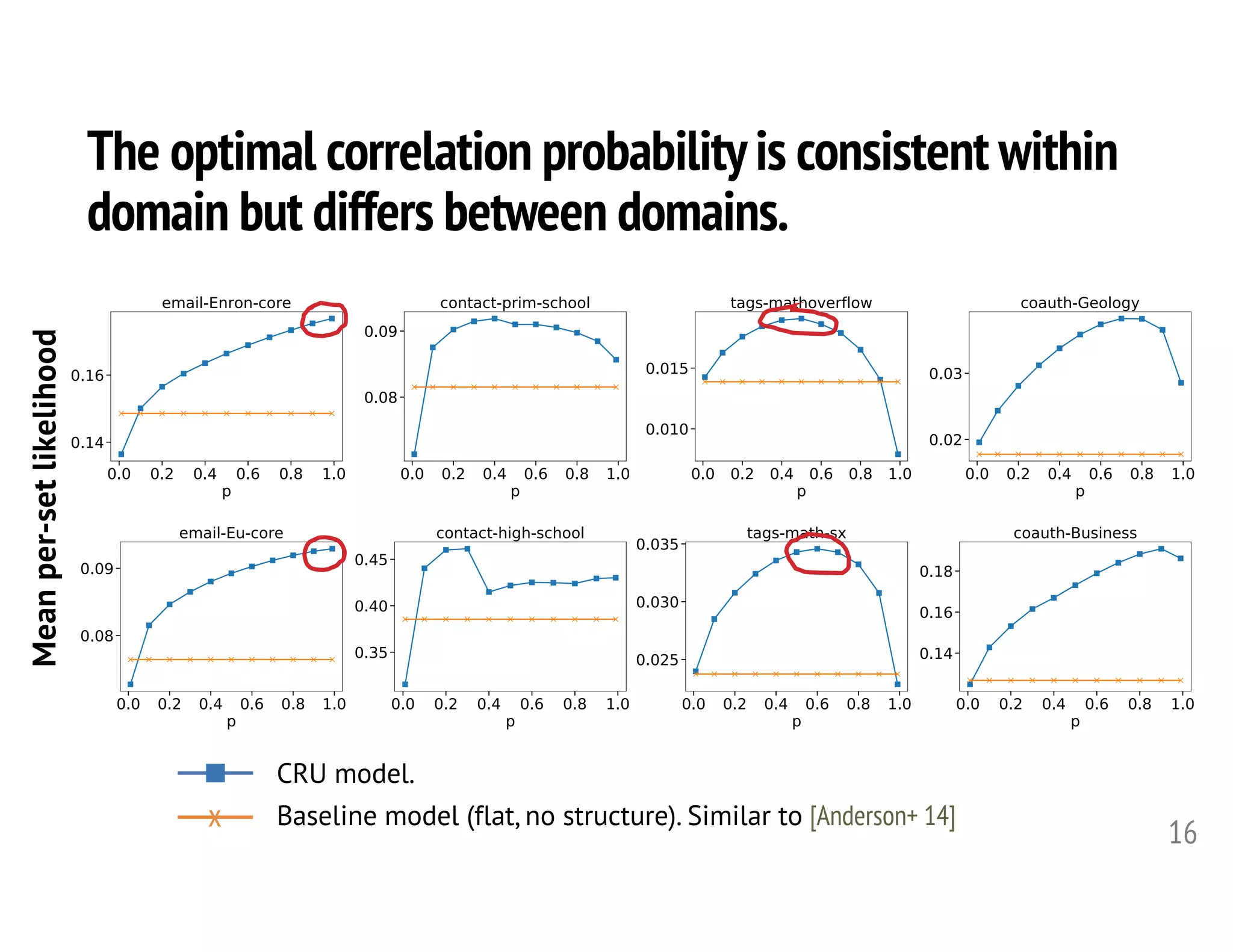 The optimal correlation probabilityis consistent within
domain but differs between domains.
16
Meanper-setlikelihood
x Baseline model (flat, no structure). Similar to [Anderson+ 14]
CRU model.
 