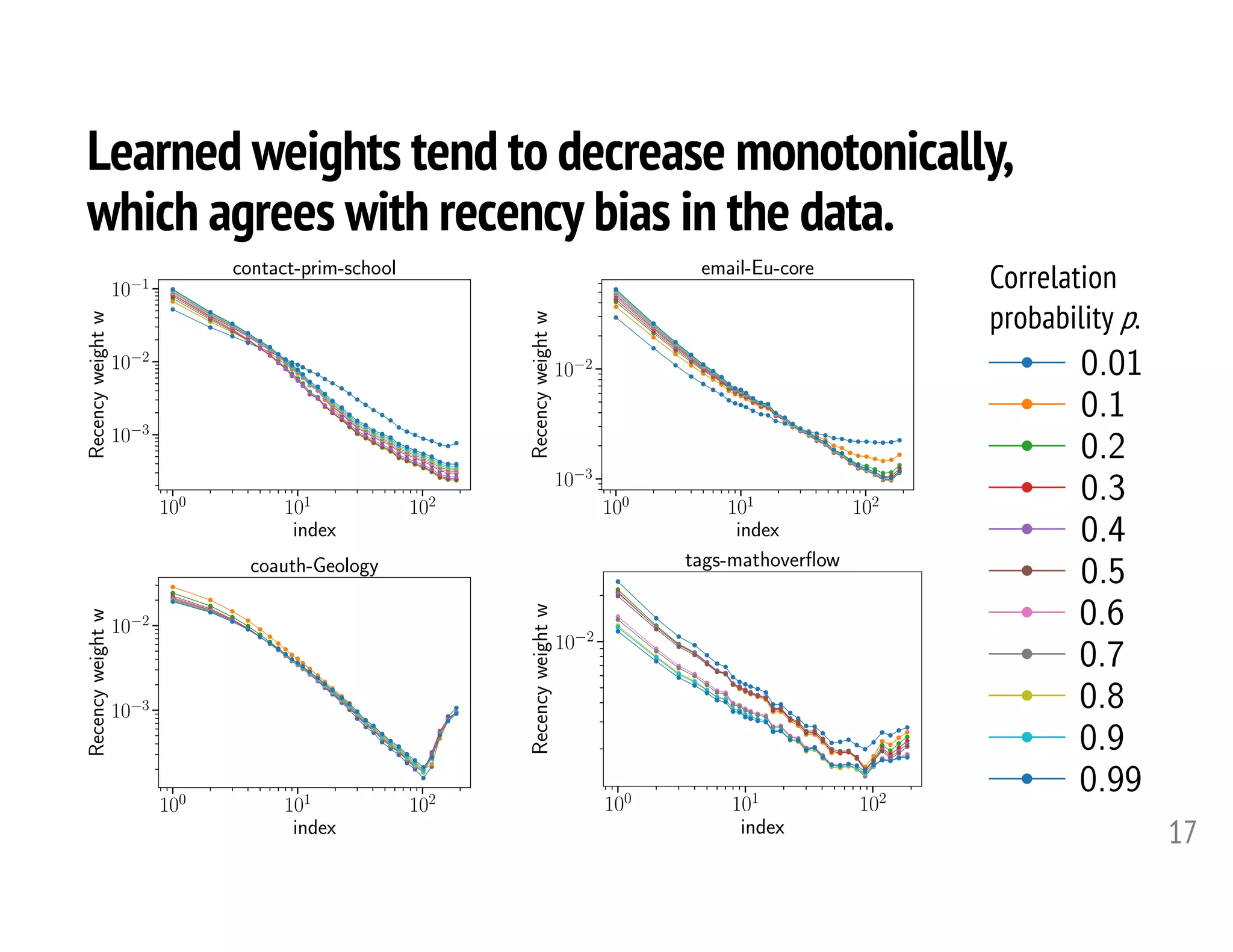 Learned weights tend to decrease monotonically,
which agrees with recency bias in the data.
17
100
101
102
index
10 3
10 2
10 1
Recencyweightw
contact-prim-school
100
101
102
index
10 3
10 2
Recencyweightw
email-Eu-core
100
101
102
index
10 3
10 2
Recencyweightw
coauth-Geology
100
101
102
index
10 2
Recencyweightw
tags-mathoverﬂow
Correlation
probability p.
 