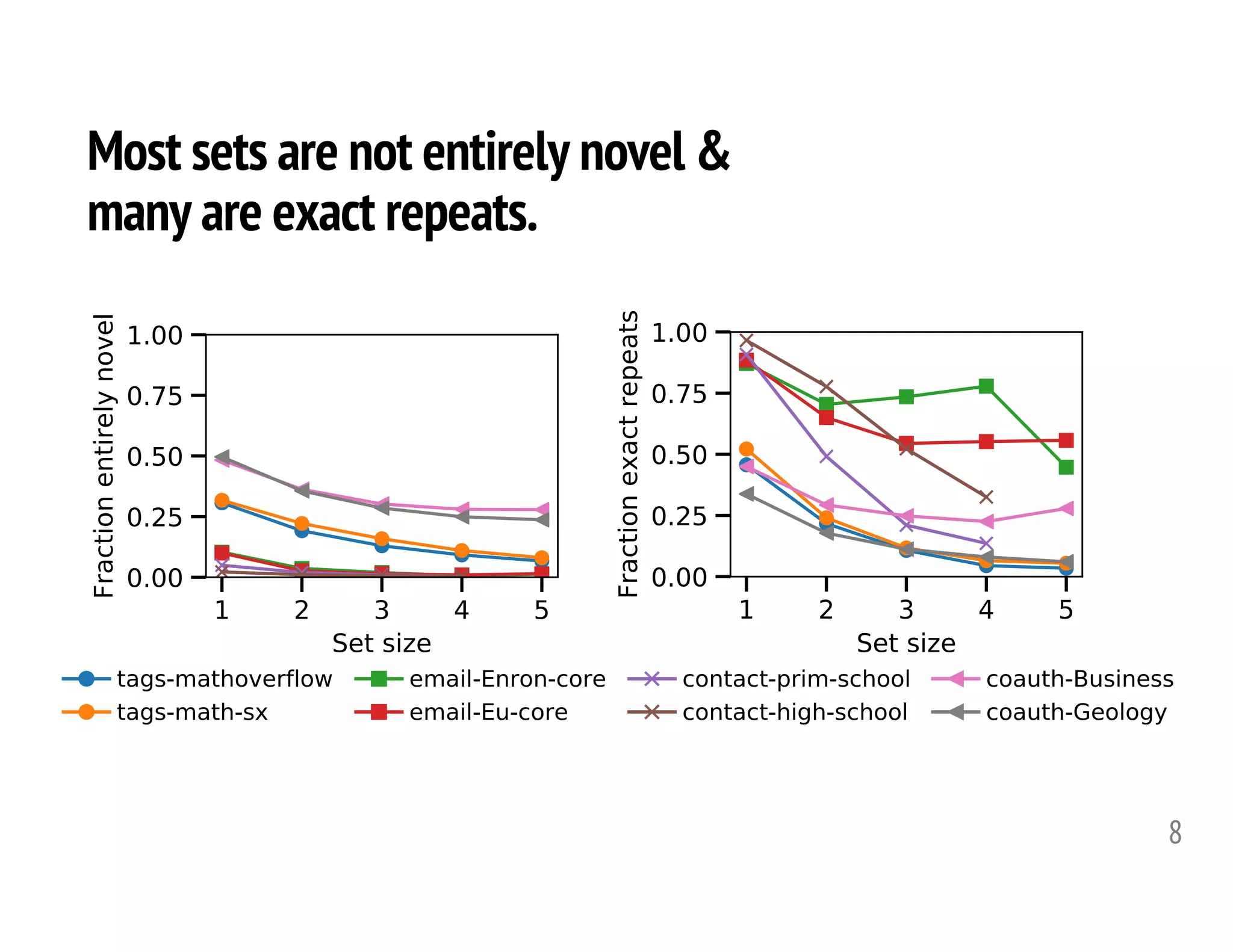 Most sets are not entirely novel &
many are exact repeats.
8
tags-mathoverflow
tags-math-sx
email-Enron-core
email-Eu-core
contact-prim-school
contact-high-school
coauth-Business
coauth-Geology
 