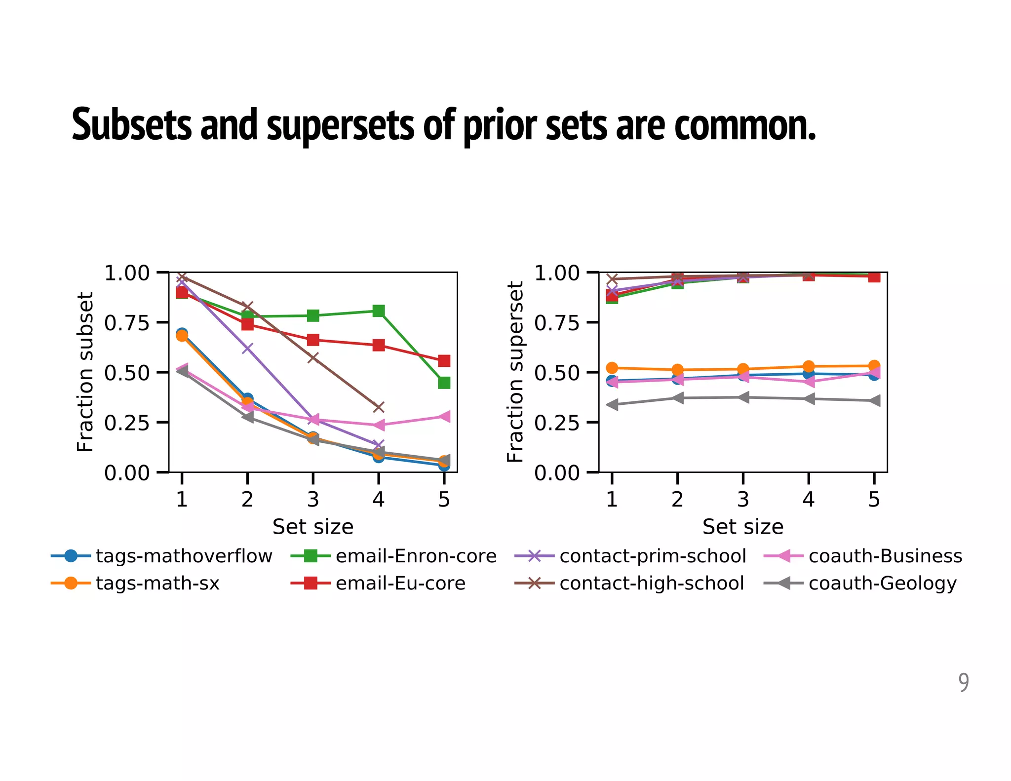 Subsets and supersets of prior sets are common.
9
tags-mathoverflow
tags-math-sx
email-Enron-core
email-Eu-core
contact-prim-school
contact-high-school
coauth-Business
coauth-Geology
 