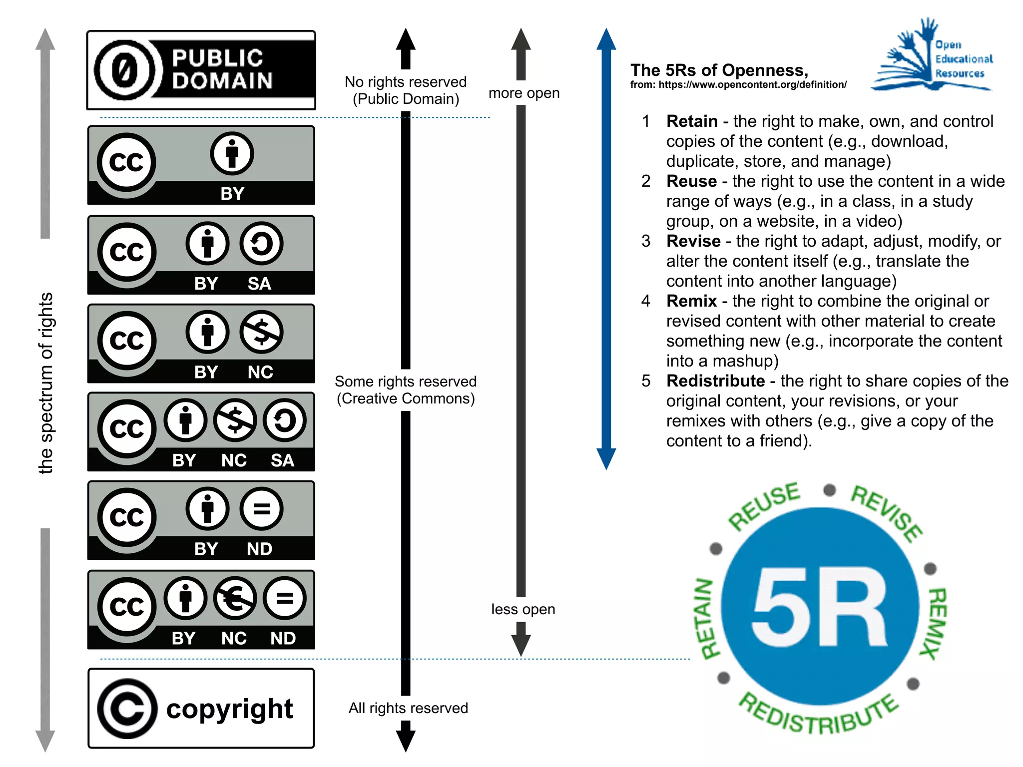 The 5Rs of Openness,
from: https://www.opencontent.org/definition/
1 Retain - the right to make, own, and control
copies of the content (e.g., download,
duplicate, store, and manage)
2 Reuse - the right to use the content in a wide
range of ways (e.g., in a class, in a study
group, on a website, in a video)
3 Revise - the right to adapt, adjust, modify, or
alter the content itself (e.g., translate the
content into another language)
4 Remix - the right to combine the original or
revised content with other material to create
something new (e.g., incorporate the content
into a mashup)
5 Redistribute - the right to share copies of the
original content, your revisions, or your
remixes with others (e.g., give a copy of the
content to a friend).
more open
less open
Some rights reserved
(Creative Commons)
copyright
No rights reserved
(Public Domain)
All rights reserved
thespectrumofrights
 