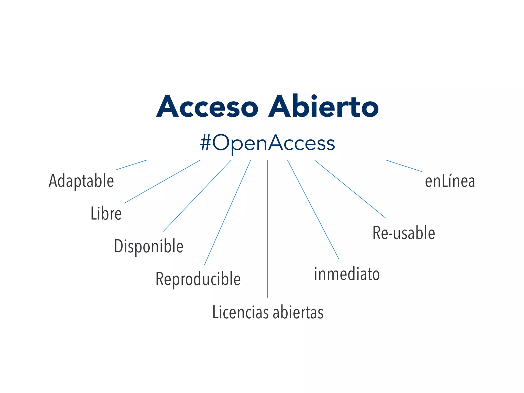 Acceso Abierto
#OpenAccess
Libre
inmediato
enLínea
Disponible
Re-usable
Adaptable
Licencias abiertas
Reproducible
 