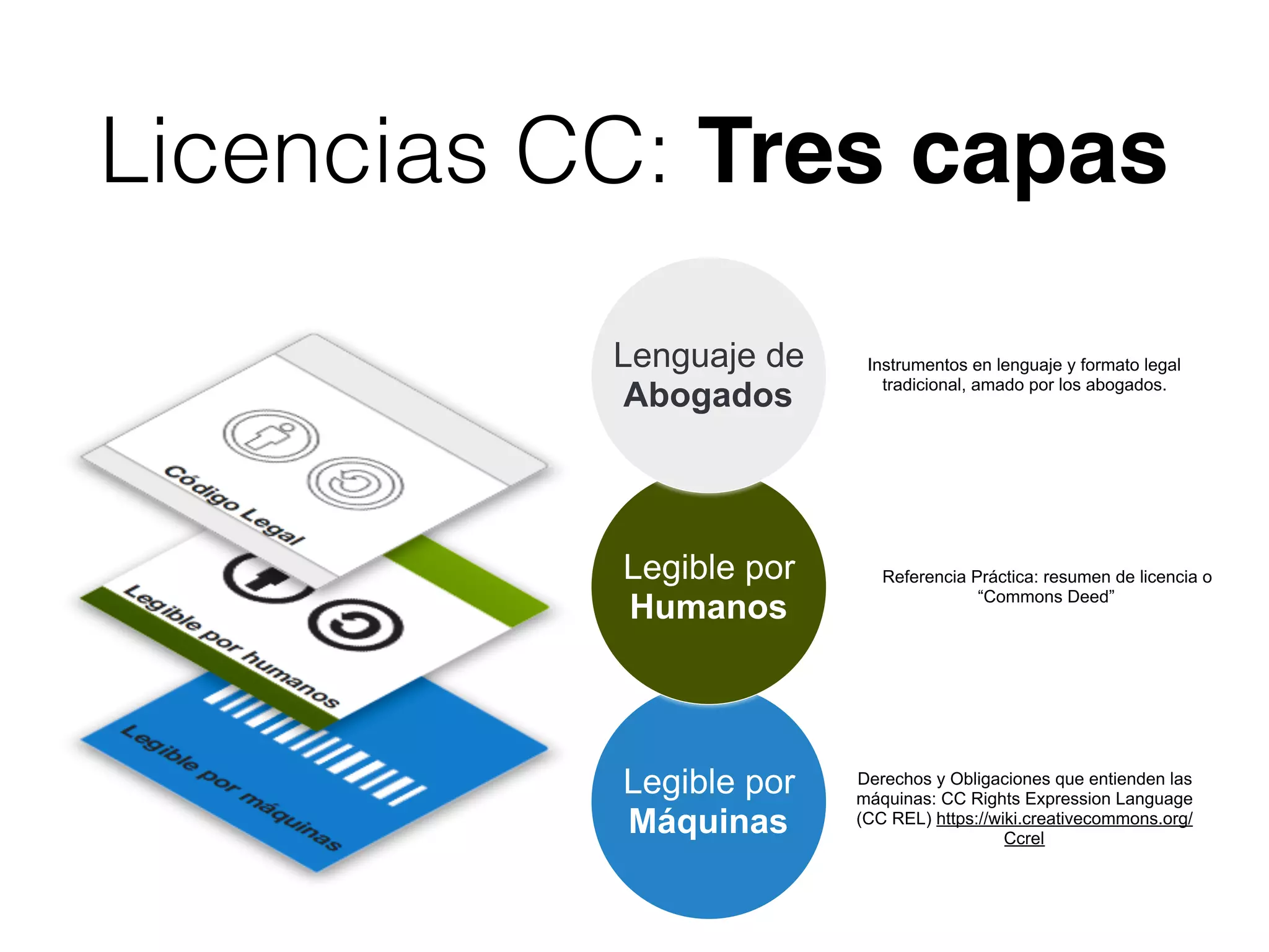 Licencias CC: Tres capas
Legible por
Máquinas
Legible por
Humanos
Lenguaje de
Abogados
Referencia Práctica: resumen de licencia o
“Commons Deed”
Derechos y Obligaciones que entienden las
máquinas: CC Rights Expression Language
(CC REL) https://wiki.creativecommons.org/
Ccrel
Instrumentos en lenguaje y formato legal
tradicional, amado por los abogados.
 