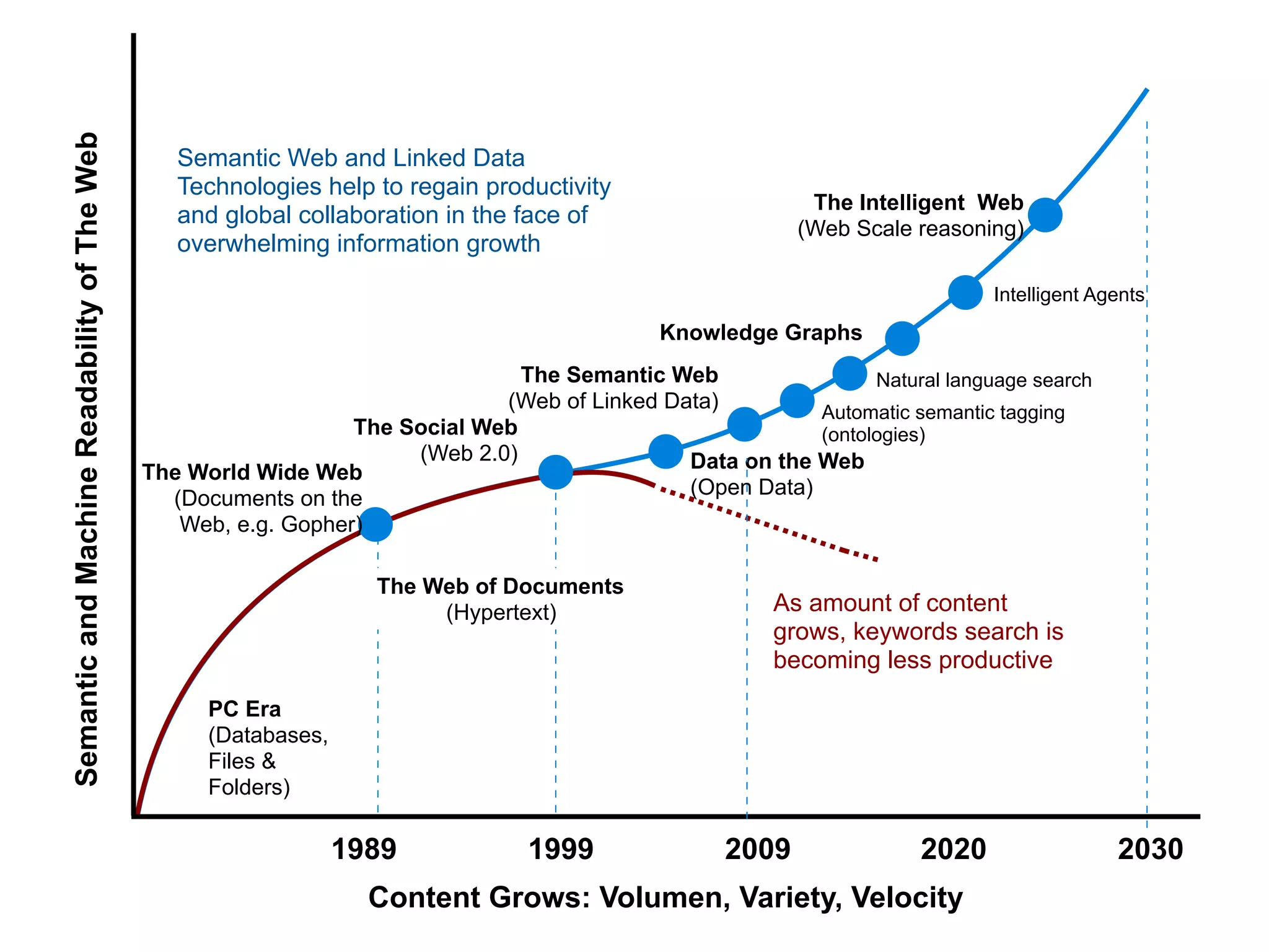 SemanticandMachineReadabilityofTheWeb
1989 1999 2009 2020 2030
The World Wide Web
(Documents on the
Web, e.g. Gopher)
Data on the Web
(Open Data)
The Semantic Web
(Web of Linked Data)
The Social Web
(Web 2.0)
The Intelligent Web
(Web Scale reasoning)
PC Era
(Databases,
Files &
Folders)
The Web of Documents
(Hypertext)
Intelligent Agents
Natural language search
Automatic semantic tagging
(ontologies)
Semantic Web and Linked Data
Technologies help to regain productivity
and global collaboration in the face of
overwhelming information growth
As amount of content
grows, keywords search is
becoming less productive
Content Grows: Volumen, Variety, Velocity
Knowledge Graphs
 