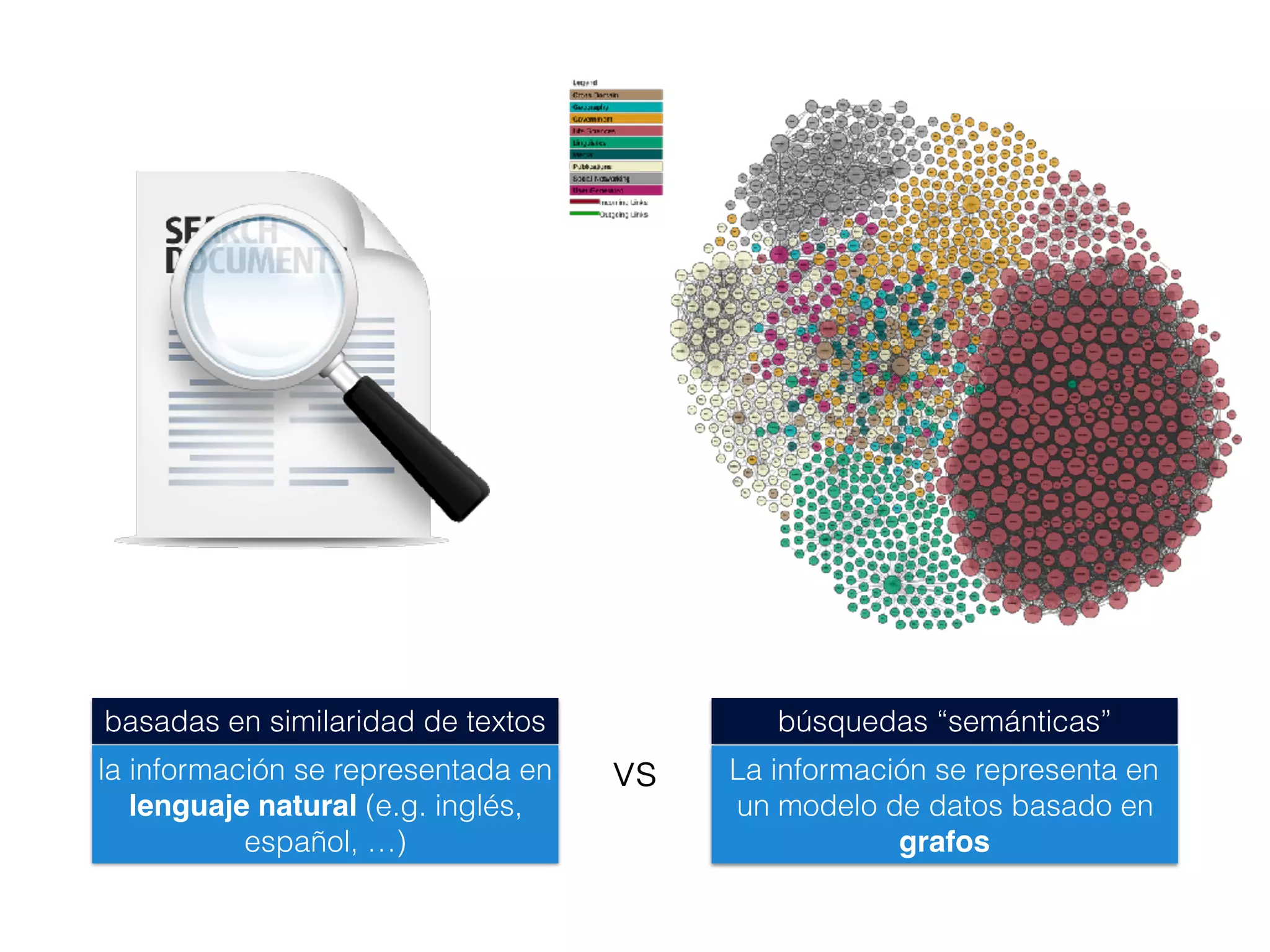basadas en similaridad de textos búsquedas “semánticas”
La información se representa en
un modelo de datos basado en
grafos
la información se representada en
lenguaje natural (e.g. inglés,
español, …)
vs
 