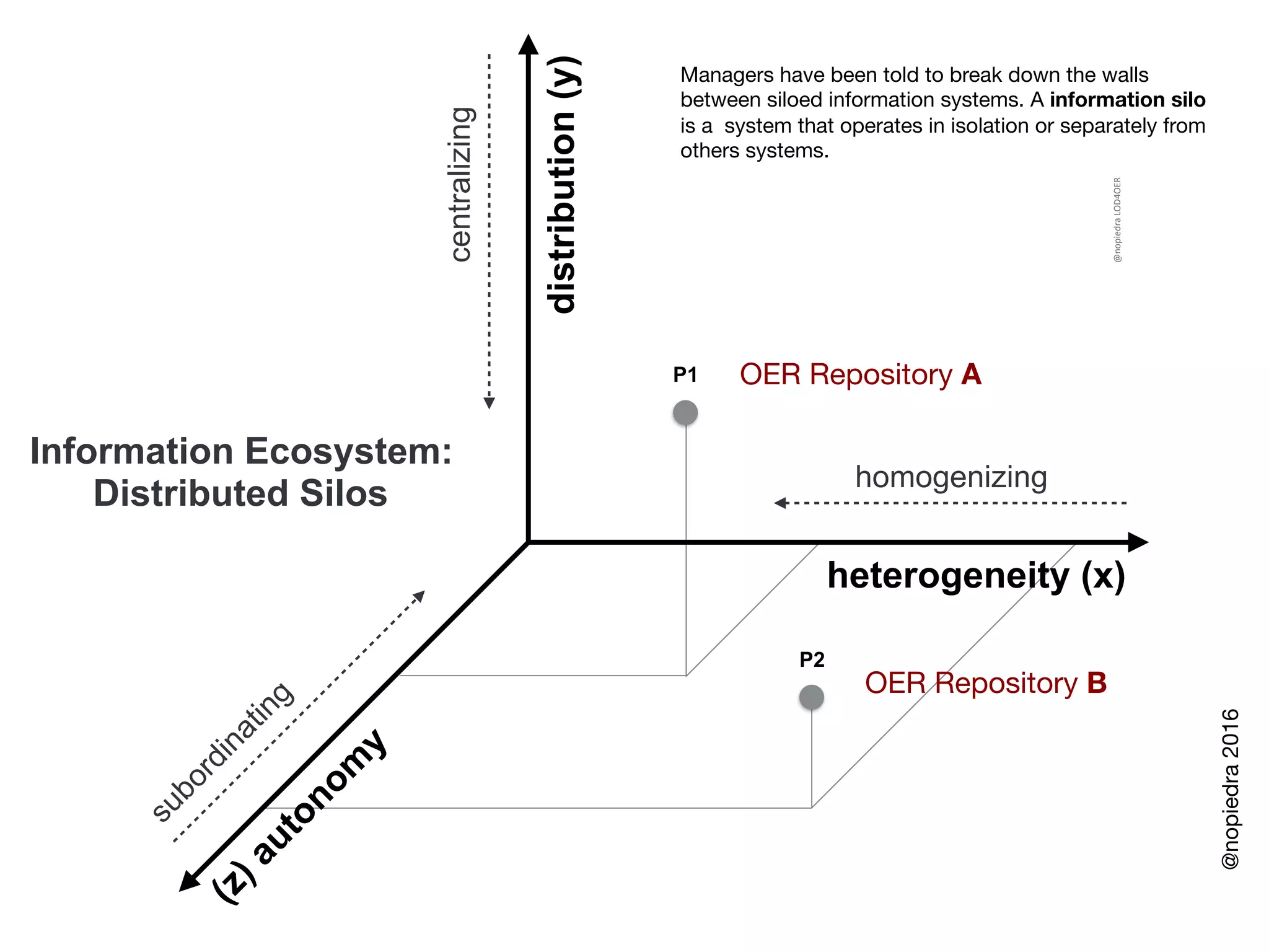 (z)autonom
y
heterogeneity (x)distribution(y)
subordinating
homogenizing
centralizing
Managers have been told to break down the walls
between siloed information systems. A information silo
is a system that operates in isolation or separately from
others systems.
P1
P2
Information Ecosystem:
Distributed Silos
@nopiedra	LOD4OER
OER Repository A
OER Repository B
@nopiedra2016
 