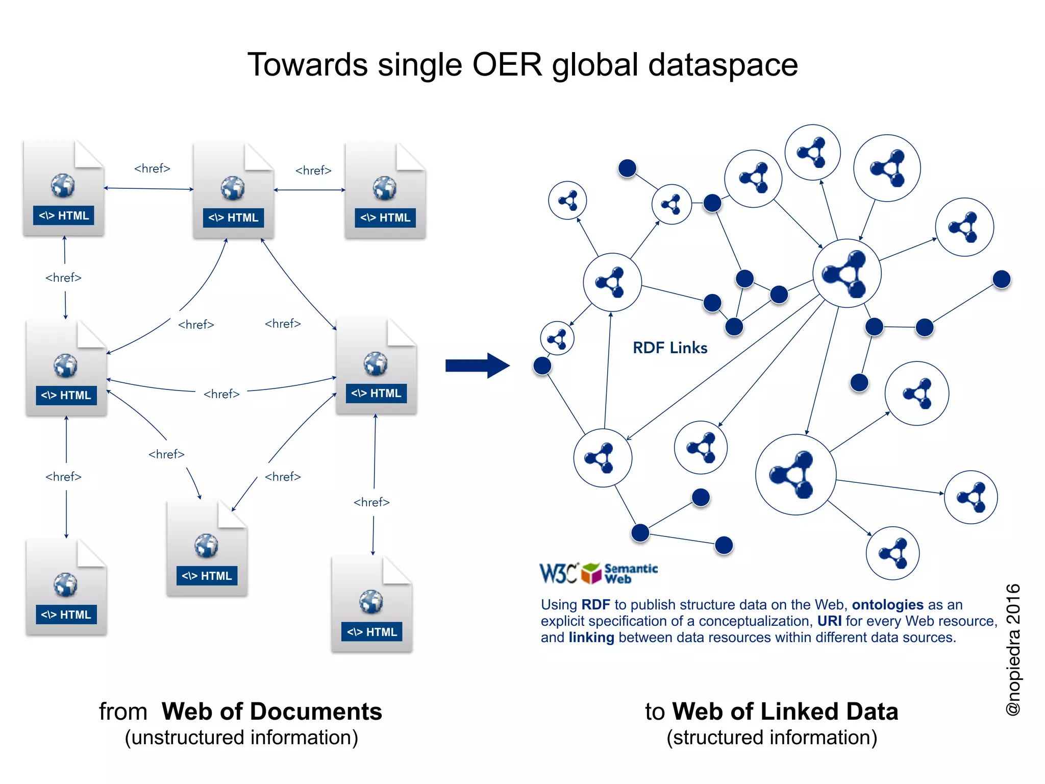 <href> <href>
<href>
<href>
<href>
<href>
<href>
<href>
<href>
from Web of Documents
(unstructured information)
to Web of Linked Data
(structured information)
RDF Links
<> HTML
<> HTML <> HTML
<> HTML
<> HTML
<> HTML
<> HTML
<> HTML
<href>
Towards single OER global dataspace
Using RDF to publish structure data on the Web, ontologies as an
explicit specification of a conceptualization, URI for every Web resource,
and linking between data resources within different data sources.
@nopiedra2016
 