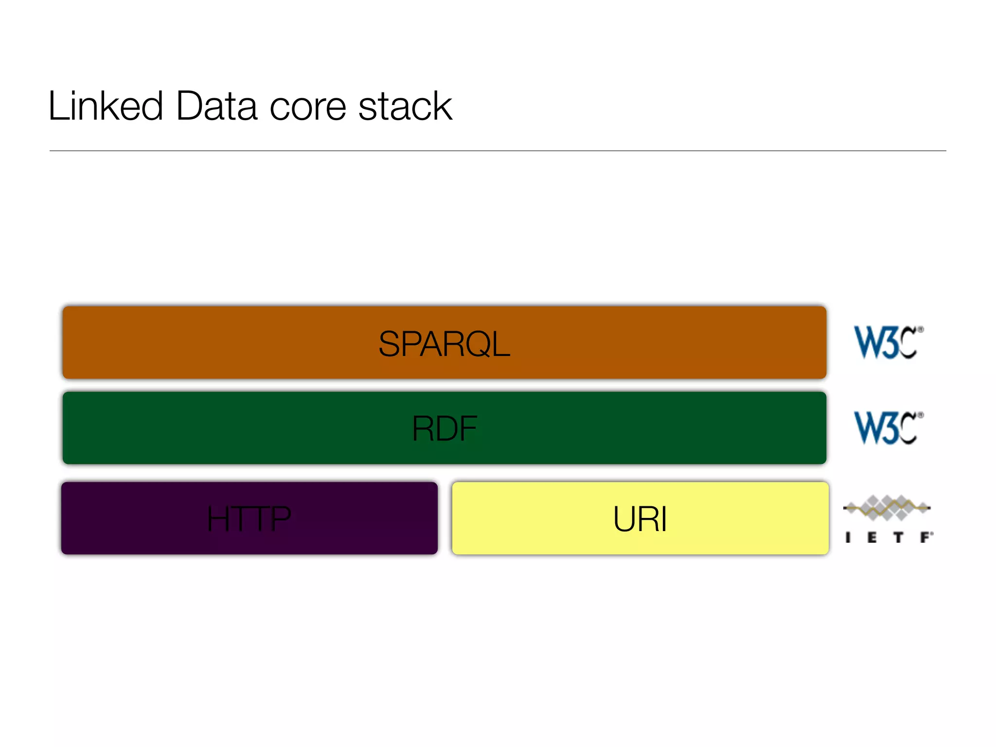 Linked Data core stack
HTTP URI
RDF
SPARQL
 