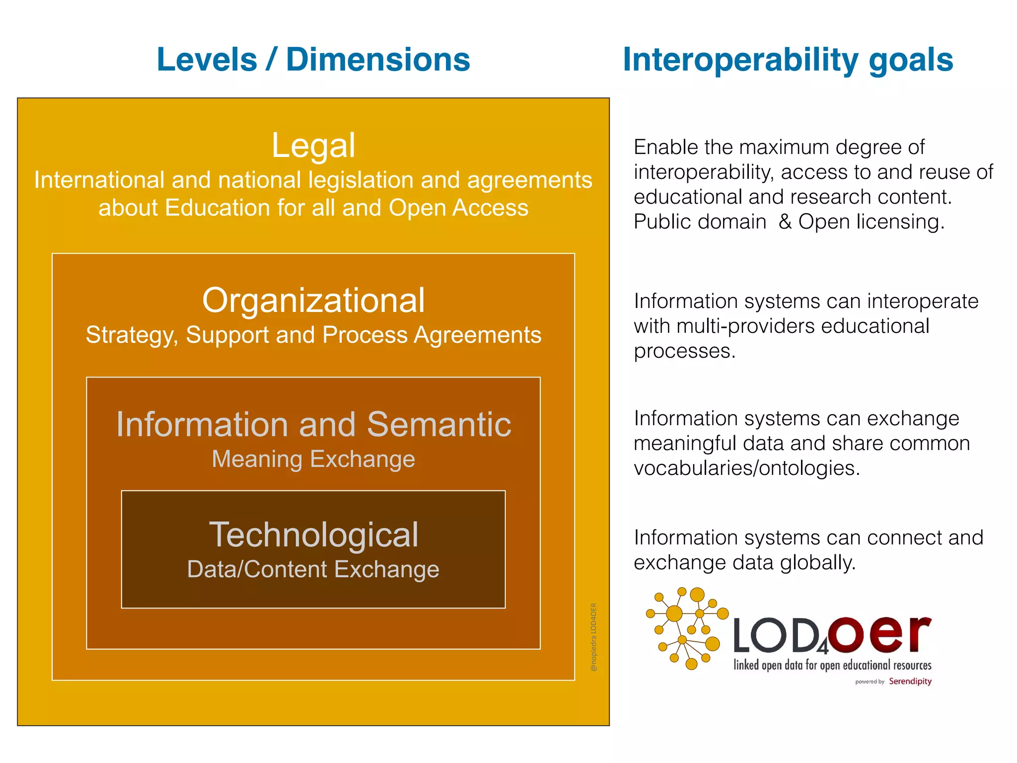 Legal
International and national legislation and agreements
about Education for all and Open Access
Organizational
Strategy, Support and Process Agreements
Information and Semantic
Meaning Exchange
Technological
Data/Content Exchange
Information systems can interoperate
with multi-providers educational
processes.
Information systems can exchange
meaningful data and share common
vocabularies/ontologies.
Information systems can connect and
exchange data globally.
Enable the maximum degree of
interoperability, access to and reuse of
educational and research content.
Public domain & Open licensing.
Levels / Dimensions Interoperability goals
@nopiedra	LOD4OER
 