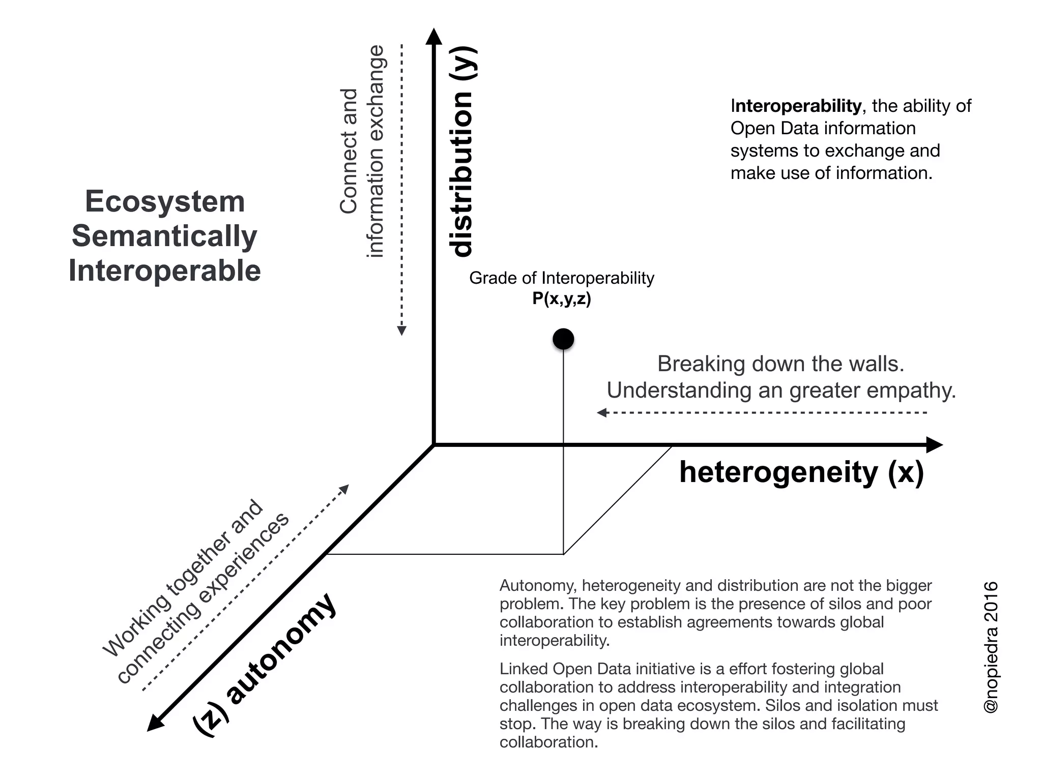Breaking down the walls.
Understanding an greater empathy.
(z)autonom
y
heterogeneity (x)distribution(y)
W
orking
togetherand
connecting
experiences
Connectand
informationexchange
Autonomy, heterogeneity and distribution are not the bigger
problem. The key problem is the presence of silos and poor
collaboration to establish agreements towards global
interoperability.

Linked Open Data initiative is a eﬀort fostering global
collaboration to address interoperability and integration
challenges in open data ecosystem. Silos and isolation must
stop. The way is breaking down the silos and facilitating
collaboration.
Grade of Interoperability
P(x,y,z)
@nopiedra2016
Interoperability, the ability of
Open Data information
systems to exchange and
make use of information.
Ecosystem
Semantically
Interoperable
 