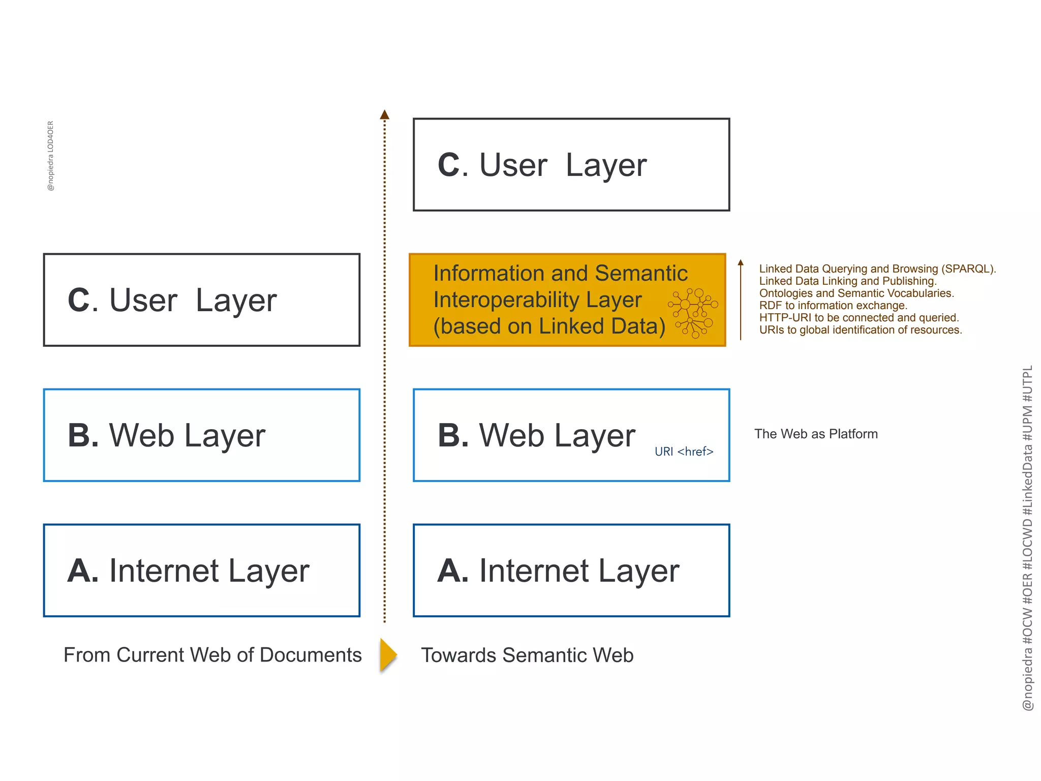 Information and Semantic
Interoperability Layer
(based on Linked Data)
C. User Layer
A. Internet Layer
B. Web Layer
A. Internet Layer
B. Web Layer
C. User Layer
From Current Web of Documents
The Web as Platform
Linked Data Querying and Browsing (SPARQL).
Linked Data Linking and Publishing.
Ontologies and Semantic Vocabularies.
RDF to information exchange.
HTTP-URI to be connected and queried.
URIs to global identification of resources.
URI <href>
Towards Semantic Web
@nopiedra	LOD4OER
@nopiedra	#OCW	#OER	#LOCWD	#LinkedData	#UPM	#UTPL
 