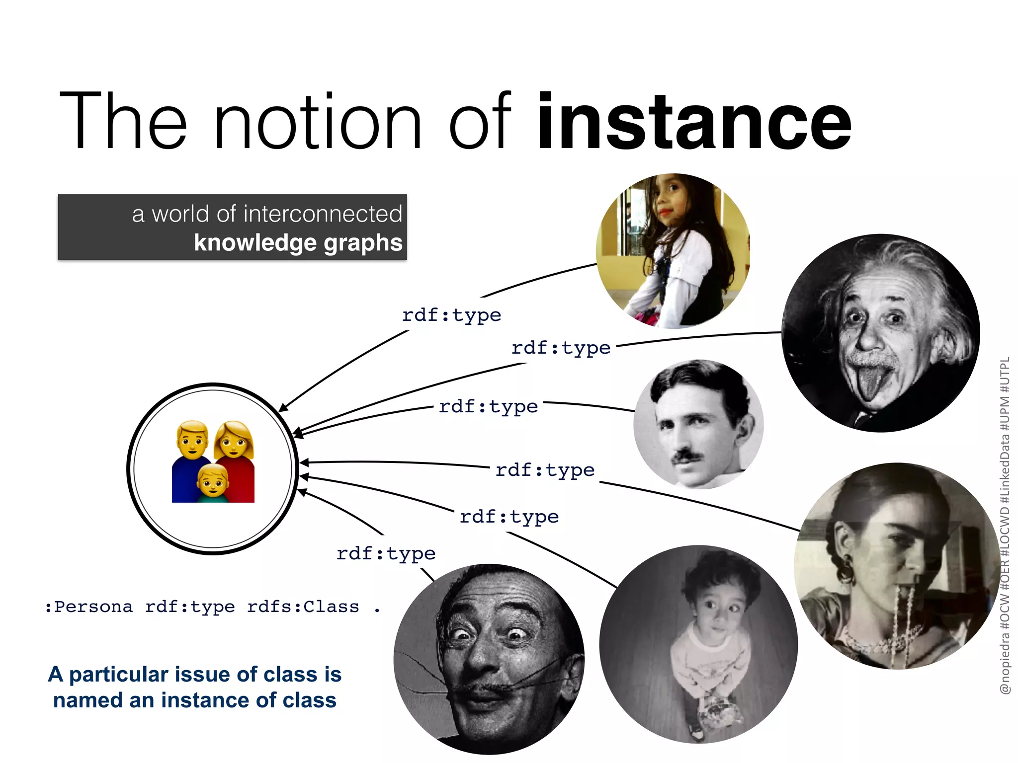 The notion of instance
-
:Persona rdf:type rdfs:Class .
A particular issue of class is
named an instance of class
rdf:type
rdf:type
rdf:type
rdf:type
rdf:type
rdf:type
a world of interconnected
knowledge graphs
@nopiedra	#OCW	#OER	#LOCWD	#LinkedData	#UPM	#UTPL
 
