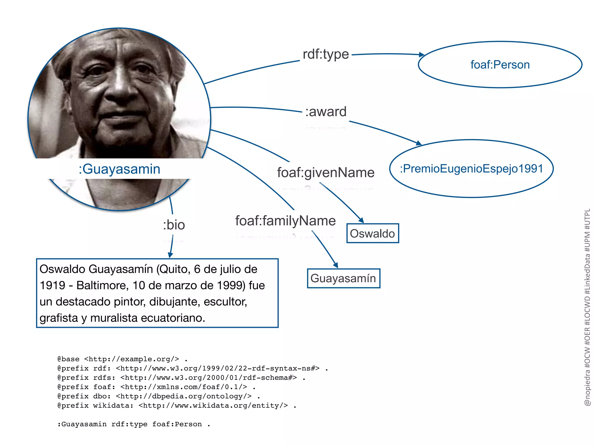 foaf:Person
:Guayasamin
@base <http://example.org/> .
@prefix rdf: <http://www.w3.org/1999/02/22-rdf-syntax-ns#> .
@prefix rdfs: <http://www.w3.org/2000/01/rdf-schema#> .
@prefix foaf: <http://xmlns.com/foaf/0.1/> .
@prefix dbo: <http://dbpedia.org/ontology/> .
@prefix wikidata: <http://www.wikidata.org/entity/> .
:Guayasamin rdf:type foaf:Person .
Oswaldo
Oswaldo Guayasamín (Quito, 6 de julio de
1919 - Baltimore, 10 de marzo de 1999) fue
un destacado pintor, dibujante, escultor,
graﬁsta y muralista ecuatoriano.
rdf:type
Guayasamín
:PremioEugenioEspejo1991
:award
:bio
foaf:givenName
foaf:familyName
@nopiedra	#OCW	#OER	#LOCWD	#LinkedData	#UPM	#UTPL
 