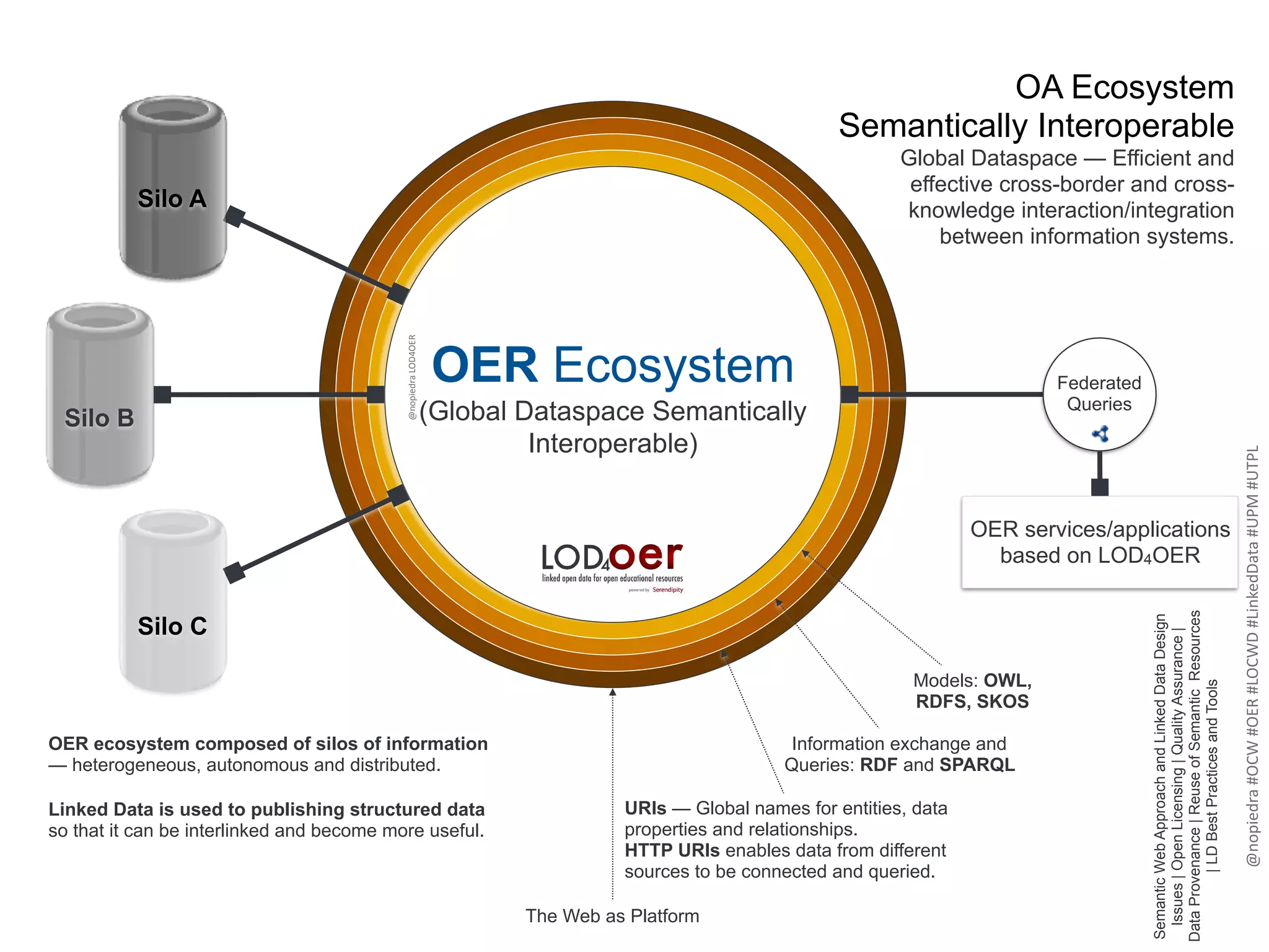 OER Ecosystem
(Global Dataspace Semantically
Interoperable)
OER ecosystem composed of silos of information
— heterogeneous, autonomous and distributed.
Silo B
Silo A
Models: OWL,
RDFS, SKOS
Silo C
Information exchange and
Queries: RDF and SPARQL
URIs — Global names for entities, data
properties and relationships.
HTTP URIs enables data from different
sources to be connected and queried.
The Web as Platform
Federated
Queries
OER services/applications
based on LOD4OER
OA Ecosystem
Semantically Interoperable
Global Dataspace — Efficient and
effective cross-border and cross-
knowledge interaction/integration
between information systems.
Linked Data is used to publishing structured data
so that it can be interlinked and become more useful.
SemanticWebApproachandLinkedDataDesign
Issues|OpenLicensing|QualityAssurance|
DataProvenance|ReuseofSemanticResources
|LDBestPracticesandTools
@nopiedra	LOD4OER
@nopiedra	#OCW	#OER	#LOCWD	#LinkedData	#UPM	#UTPL
 