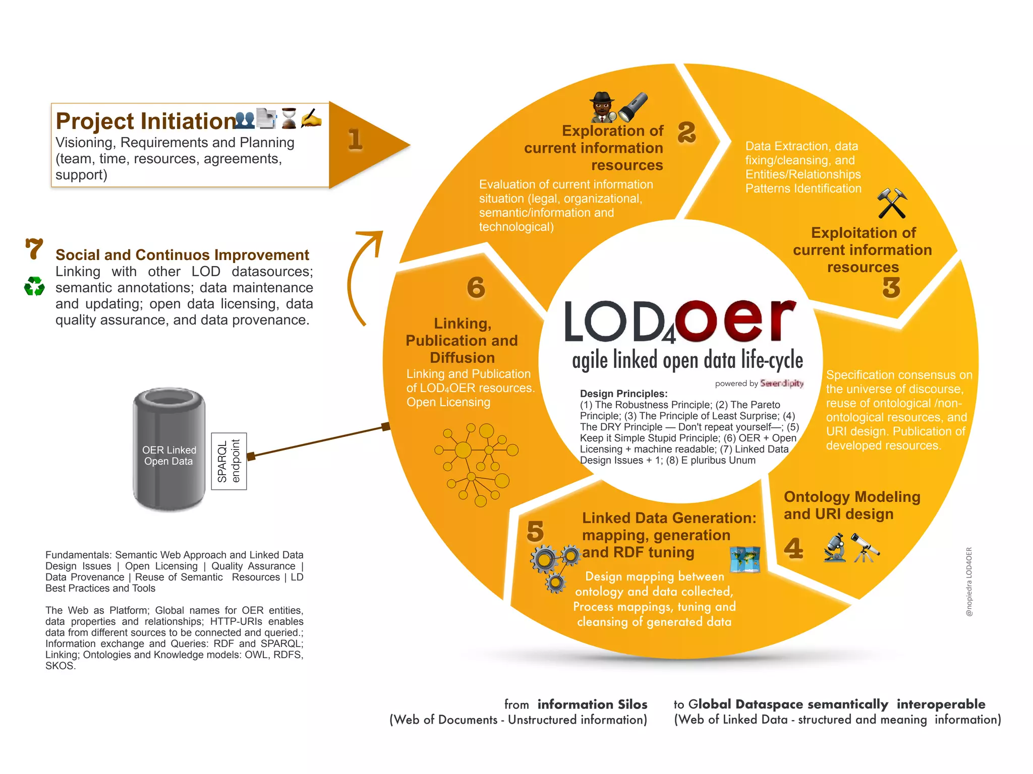 agile linked open data life-cycle
Project Initiation
Visioning, Requirements and Planning
(team, time, resources, agreements,
support)
⟩
⟩ ⟩⟩
Evaluation of current information
situation (legal, organizational,
semantic/information and
technological)
2
3
4
5
6
Data Extraction, data
fixing/cleansing, and
Entities/Relationships
Patterns Identification
Specification consensus on
the universe of discourse,
reuse of ontological /non-
ontological resources, and
URI design. Publication of
developed resources.
Design mapping between
ontology and data collected,
Process mappings, tuning and
cleansing of generated data
Linking and Publication
of LOD4OER resources.
Open Licensing
Exploration of
current information
resources
Exploitation of
current information
resources
Ontology Modeling
and URI designLinked Data Generation:
mapping, generation
and RDF tuning
Linking,
Publication and
Diffusion
Social and Continuos Improvement
Linking with other LOD datasources;
semantic annotations; data maintenance
and updating; open data licensing, data
quality assurance, and data provenance.
./
⚒
+ % ⌛ ✍
2'Fundamentals: Semantic Web Approach and Linked Data
Design Issues | Open Licensing | Quality Assurance |
Data Provenance | Reuse of Semantic Resources | LD
Best Practices and Tools
The Web as Platform; Global names for OER entities,
data properties and relationships; HTTP-URIs enables
data from different sources to be connected and queried.;
Information exchange and Queries: RDF and SPARQL;
Linking; Ontologies and Knowledge models: OWL, RDFS,
SKOS.
1
from information Silos
(Web of Documents - Unstructured information)
to Global Dataspace semantically interoperable
(Web of Linked Data - structured and meaning information)
OER Linked
Open Data
SPARQL
endpoint
⚙⚙
⚙
7
3
♻
Design Principles:
(1) The Robustness Principle; (2) The Pareto
Principle; (3) The Principle of Least Surprise; (4)
The DRY Principle — Don't repeat yourself—; (5)
Keep it Simple Stupid Principle; (6) OER + Open
Licensing + machine readable; (7) Linked Data
Design Issues + 1; (8) E pluribus Unum
@nopiedra	LOD4OER
⟩
powered by
 