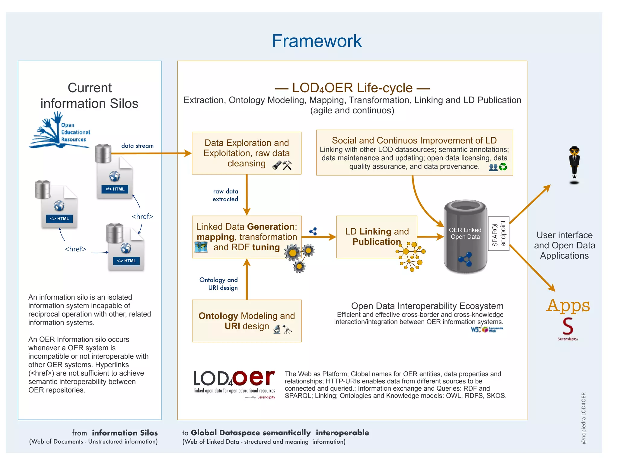 — LOD4OER Life-cycle —
Extraction, Ontology Modeling, Mapping, Transformation, Linking and LD Publication
(agile and continuos)
@nopiedra	LOD4OER
User interface
and Open Data
Applications
Current
information Silos
<> HTML
<href>
<href>
<> HTML
<> HTML
Framework
Ontology Modeling and
URI design
Data Exploration and
Exploitation, raw data
cleansing
Linked Data Generation:
mapping, transformation
and RDF tuning
LD Linking and
Publication
Social and Continuos Improvement of LD
Linking with other LOD datasources; semantic annotations;
data maintenance and updating; open data licensing, data
quality assurance, and data provenance.
SPARQL
endpoint
5
Apps
OER Linked
Open Data
The Web as Platform; Global names for OER entities, data properties and
relationships; HTTP-URIs enables data from different sources to be
connected and queried.; Information exchange and Queries: RDF and
SPARQL; Linking; Ontologies and Knowledge models: OWL, RDFS, SKOS.
from information Silos
(Web of Documents - Unstructured information)
to Global Dataspace semantically interoperable
(Web of Linked Data - structured and meaning information)
2 '
⚙⚙
⚙
/ ⚒
3
+ ♻
raw data
extracted
data stream
Ontology and
URI design
Open Data Interoperability Ecosystem
Efficient and effective cross-border and cross-knowledge
interaction/integration between OER information systems.
An information silo is an isolated
information system incapable of
reciprocal operation with other, related
information systems.
An OER Information silo occurs
whenever a OER system is
incompatible or not interoperable with
other OER systems. Hyperlinks
(<href>) are not sufficient to achieve
semantic interoperability between
OER repositories.
 
