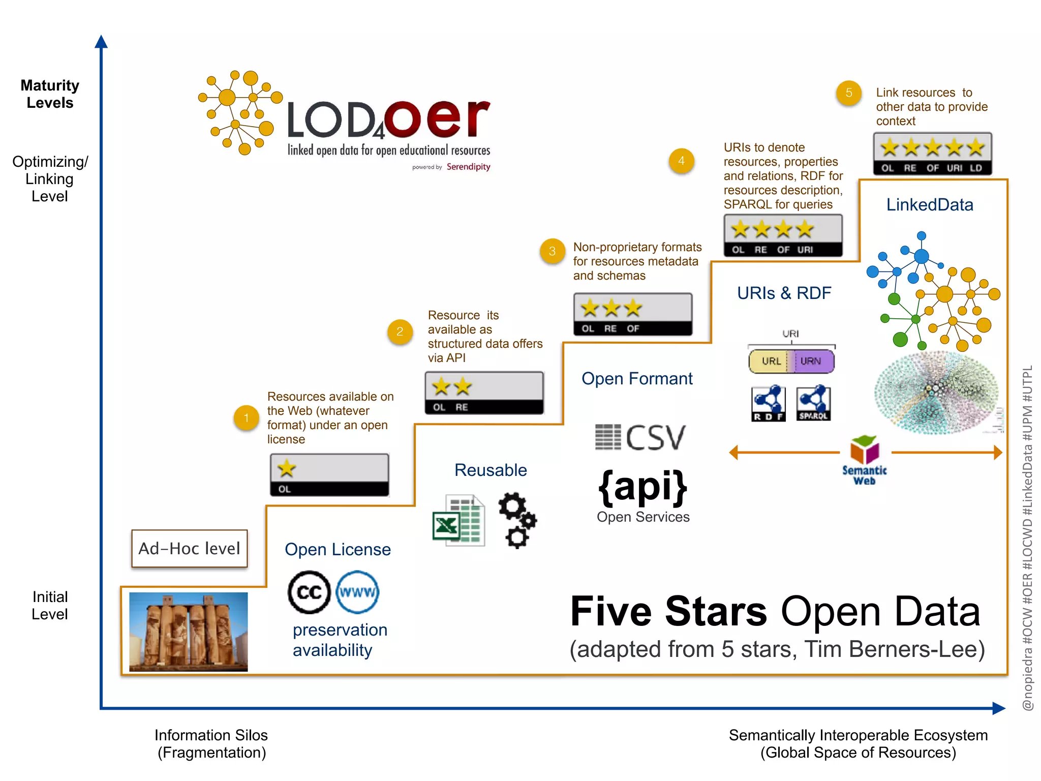 Information Silos
(Fragmentation)
Semantically Interoperable Ecosystem
(Global Space of Resources)
Open License: No
Web Availability: Optional
Resources Identification: Local
Metadata Availability: Optional
Metadata Vocabulary: Optional
Query Mechanism: Optional
• Open License: Yes
• Web Availability: Yes
• Resources
Identification: Local
• Metadata Availability:
Natural Language
• Metadata Vocabulary:
Natural Language
• Query Mechanism:
Human User Interface
• Open License: Yes
• Web Availability: Yes
• Resources Identification:
Local, via API
• Metadata Availability:
Structured and Proprietary
Format
• Metadata Vocabulary:
Proprietary/local
• Query Mechanism:All
previous levels + Service
metadata query
• Open License: Yes
• Web Availability: Yes
• Resources Identification:
Local, via API + Open
Metadata
• Metadata Availability:
Structured and Open
Standard/Format
• Metadata Vocabulary:
Proprietary and local
• Query Mechanism:All
previous levels
Optimizing/
Linking
Level
Initial
Level
Ad-Hoc level
Maturity
Levels
• Open License: Yes
• Web Availability: Yes
• Resources Identification:
Global using URIs
• Metadata Availability:
Yes, structured metadata.
Description of resources
using RDF.
• Metadata Vocabulary:
Ontologies and semantic
vocabularies. Open.
• Query Mechanism:All
previous levels +
SPARQL End Point
• Open License: Yes
• Web Availability: Yes and
linked with other datasets
• Resources Identification:
Global using URIs
• Metadata Availability:
Yes, structured metadata.
Description of resources
using RDF.
• Metadata Vocabulary:
Ontologies and semantic
vocabularies. Open.
• Query Mechanism:All
previous levels +
SPARQL End Point
Resources available on
the Web (whatever
format) under an open
license
Resource its
available as
structured data offers
via API
Non-proprietary formats
for resources metadata
and schemas
URIs to denote
resources, properties
and relations, RDF for
resources description,
SPARQL for queries
Link resources to
other data to provide
context
1
2
3
4
5
Five Stars Open Data
(adapted from 5 stars, Tim Berners-Lee)
Open License
Reusable
Open Formant
URIs & RDF
LinkedData
{api}
Open Services
preservation
availability
@nopiedra	#OCW	#OER	#LOCWD	#LinkedData	#UPM	#UTPL
 
