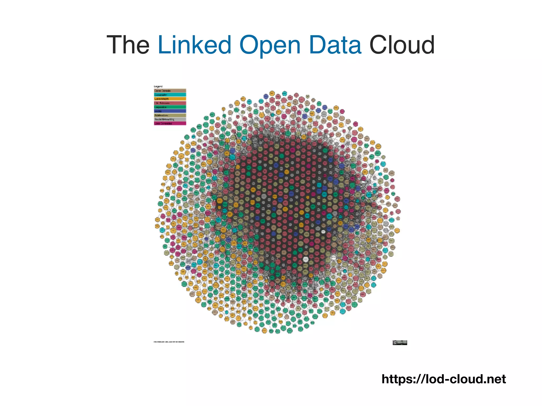https://lod-cloud.net
The Linked Open Data Cloud
 