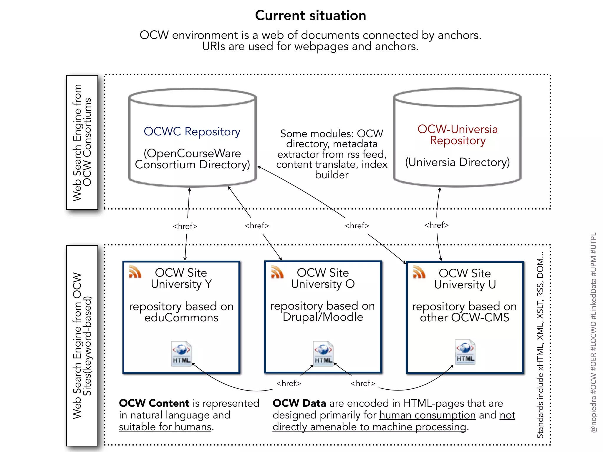 OCWC Repository
(OpenCourseWare
Consortium Directory)
OCW-Universia
Repository
(Universia Directory)
OCW Data are encoded in HTML-pages that are
designed primarily for human consumption and not
directly amenable to machine processing.
Current situation
OCW environment is a web of documents connected by anchors.
URIs are used for webpages and anchors.
OCW Content is represented
in natural language and
suitable for humans.
WebSearchEnginefrom
OCWConsortiums
WebSearchEnginefromOCW
Sites(keyword-based)
OCW Site
University Y
repository based on
eduCommons
OCW Site
University O
repository based on
Drupal/Moodle
OCW Site
University U
repository based on
other OCW-CMS
<href>
Some modules: OCW
directory, metadata
extractor from rss feed,
content translate, index
builder
<href> <href> <href>
StandardsincludexHTML,XML,XSLT,RSS,DOM...
<href><href>
@nopiedra	#OCW	#OER	#LOCWD	#LinkedData	#UPM	#UTPL
 