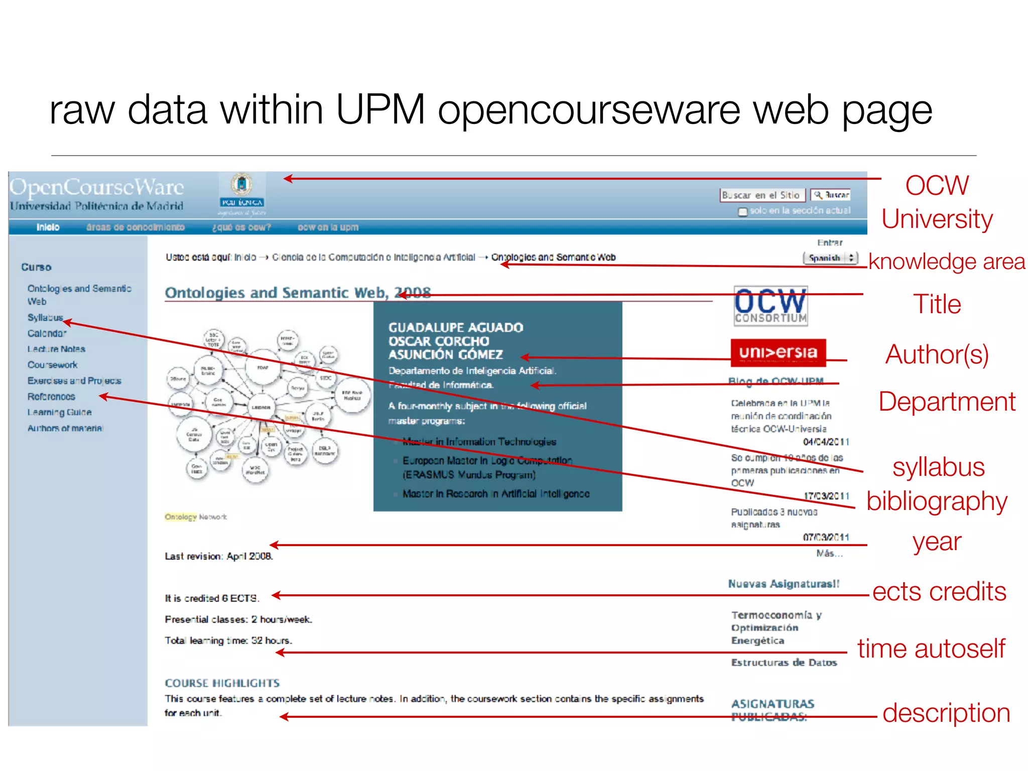 raw data within UPM opencourseware web page
Title
OCW
University
Author(s)
year
description
knowledge area
bibliography
ects credits
time autoself
Department
syllabus
 