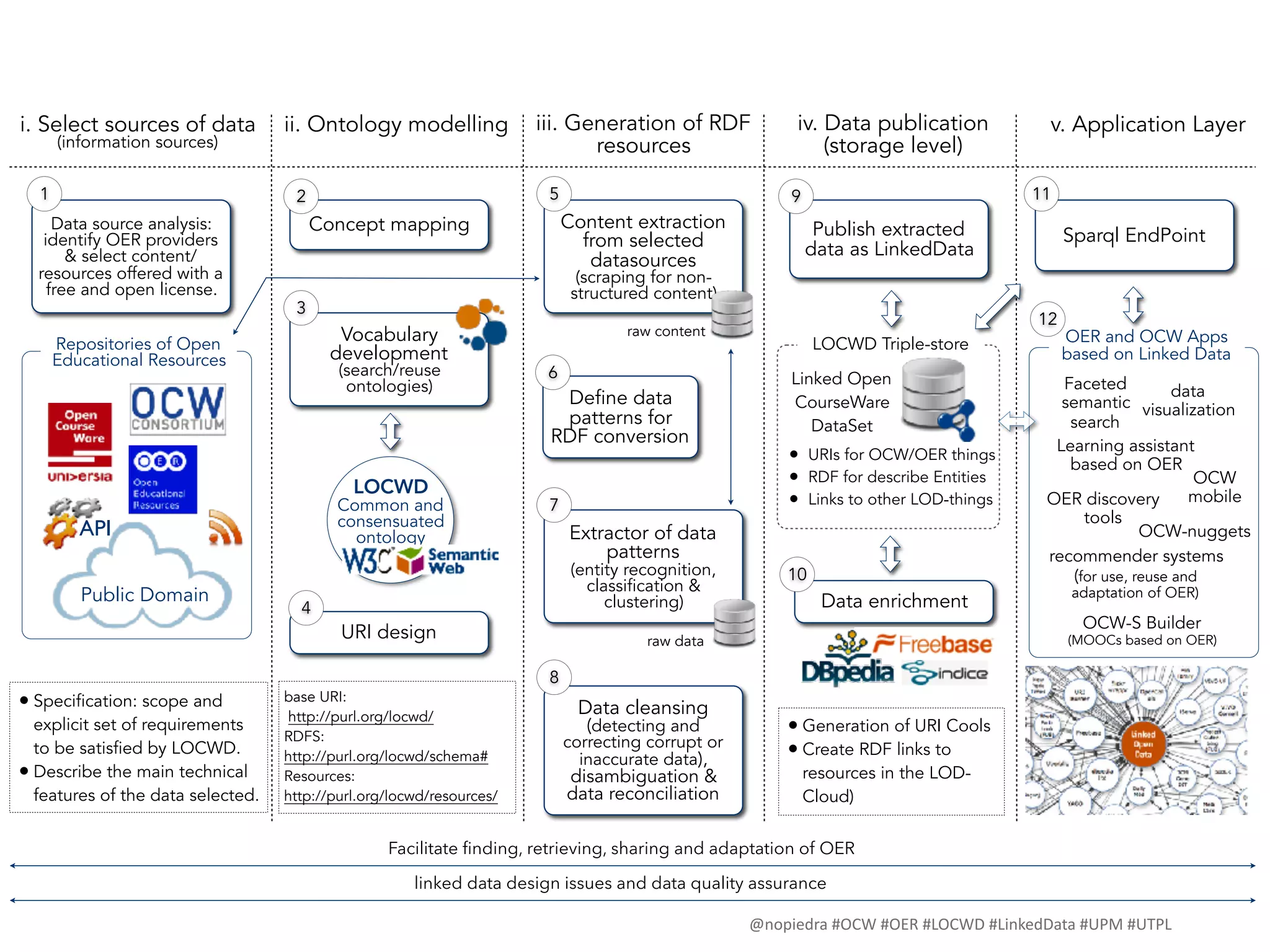 Data source analysis:
identify OER providers
& select content/
resources offered with a
free and open license.
i. Select sources of data
(information sources)
• Specification: scope and
explicit set of requirements
to be satisfied by LOCWD.
• Describe the main technical
features of the data selected.
Concept mapping
base URI:
http://purl.org/locwd/
RDFS:
http://purl.org/locwd/schema#
Resources:
http://purl.org/locwd/resources/
URI design
Vocabulary
development
(search/reuse
ontologies)
ii. Ontology modelling
LOCWD
Common and
consensuated
ontology
2
3
4
iii. Generation of RDF
resources
Define data
patterns for
RDF conversion
Data cleansing
(detecting and
correcting corrupt or
inaccurate data),
disambiguation &
data reconciliation
Content extraction
from selected
datasources
(scraping for non-
structured content)
iv. Data publication
(storage level)
Data enrichment
Extractor of data
patterns
(entity recognition,
classification &
clustering)
• Generation of URI Cools
• Create RDF links to
resources in the LOD-
Cloud)
Publish extracted
data as LinkedData
5
6
7
8
9
10
Public Domain
Repositories of Open
Educational Resources
API
1
Sparql EndPoint
Repositories of Open
Educational Resources
OCW
mobile
data
visualization
recommender systems
(for use, reuse and
adaptation of OER)
OER discovery
tools
Faceted
semantic
search
OER and OCW Apps
based on Linked Data
Learning assistant
based on OER
LOCWD Triple-store
Linked Open
CourseWare
DataSet
• URIs for OCW/OER things
• RDF for describe Entities
• Links to other LOD-things
v. Application Layer
11
12
raw content
raw data
Facilitate ﬁnding, retrieving, sharing and adaptation of OER
linked data design issues and data quality assurance
OCW-S Builder
(MOOCs based on OER)
OCW-nuggets
@nopiedra	#OCW	#OER	#LOCWD	#LinkedData	#UPM	#UTPL
 