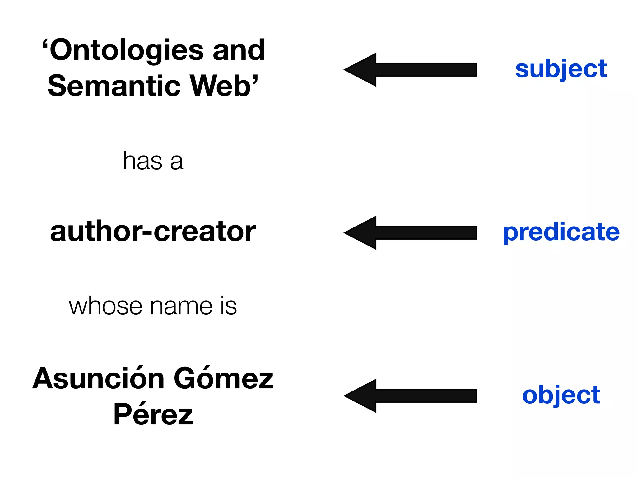 ‘Ontologies and
Semantic Web’
author-creator
Asunción Gómez
Pérez
has a
whose name is
subject
predicate
object
 