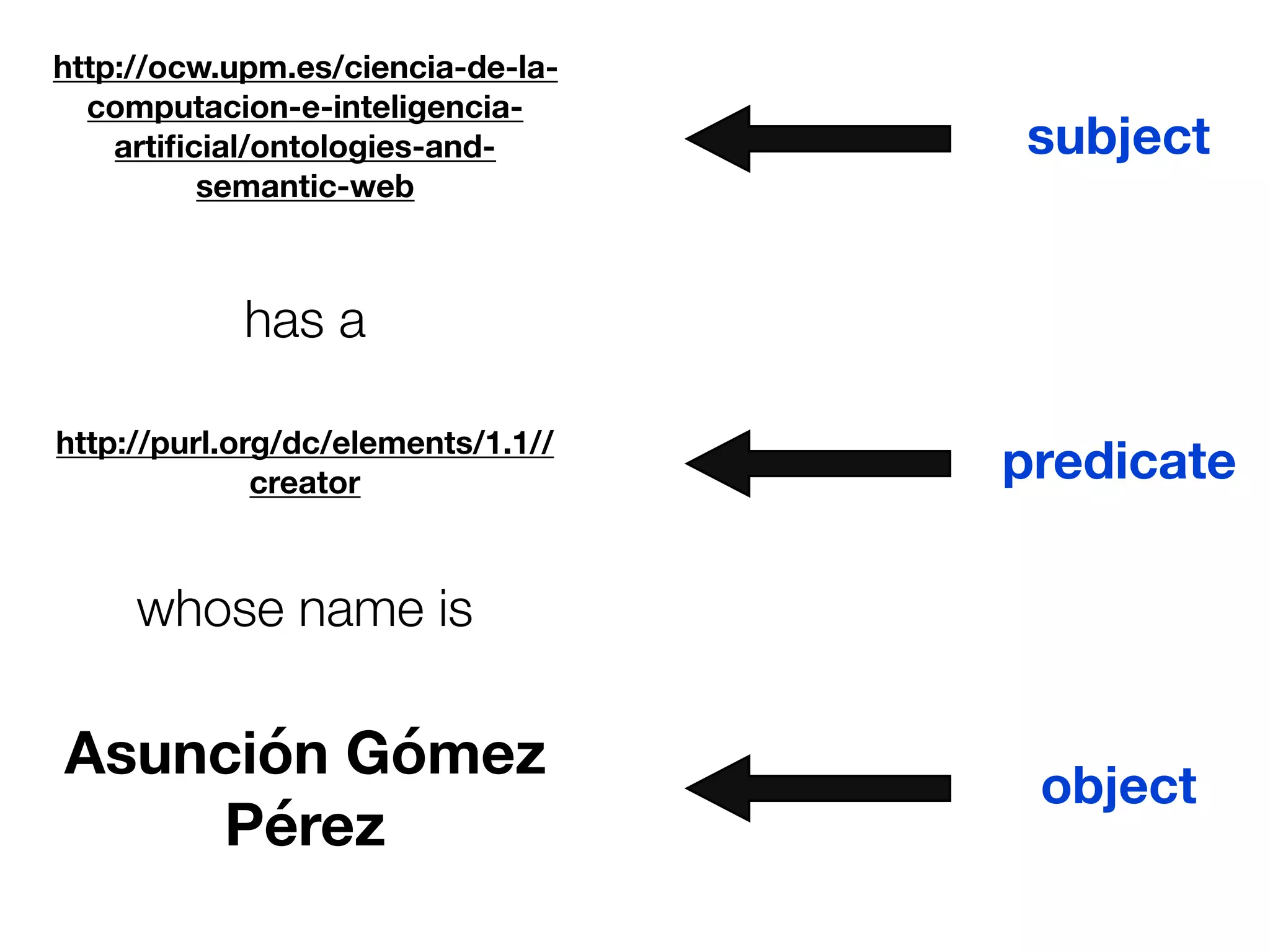 http://ocw.upm.es/ciencia-de-la-
computacion-e-inteligencia-
artiﬁcial/ontologies-and-
semantic-web
http://purl.org/dc/elements/1.1//
creator
Asunción Gómez
Pérez
has a
whose name is
subject
predicate
object
 
