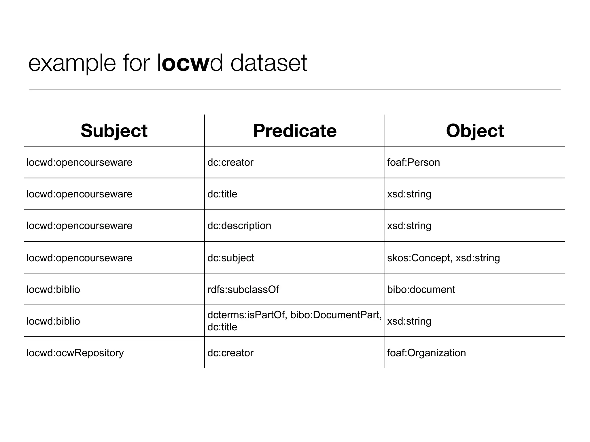 example for locwd dataset
Subject Predicate Object
locwd:opencourseware dc:creator foaf:Person
locwd:opencourseware dc:title xsd:string
locwd:opencourseware dc:description xsd:string
locwd:opencourseware dc:subject skos:Concept, xsd:string
locwd:biblio rdfs:subclassOf bibo:document
locwd:biblio
dcterms:isPartOf, bibo:DocumentPart,
dc:title
xsd:string
locwd:ocwRepository dc:creator foaf:Organization
 
