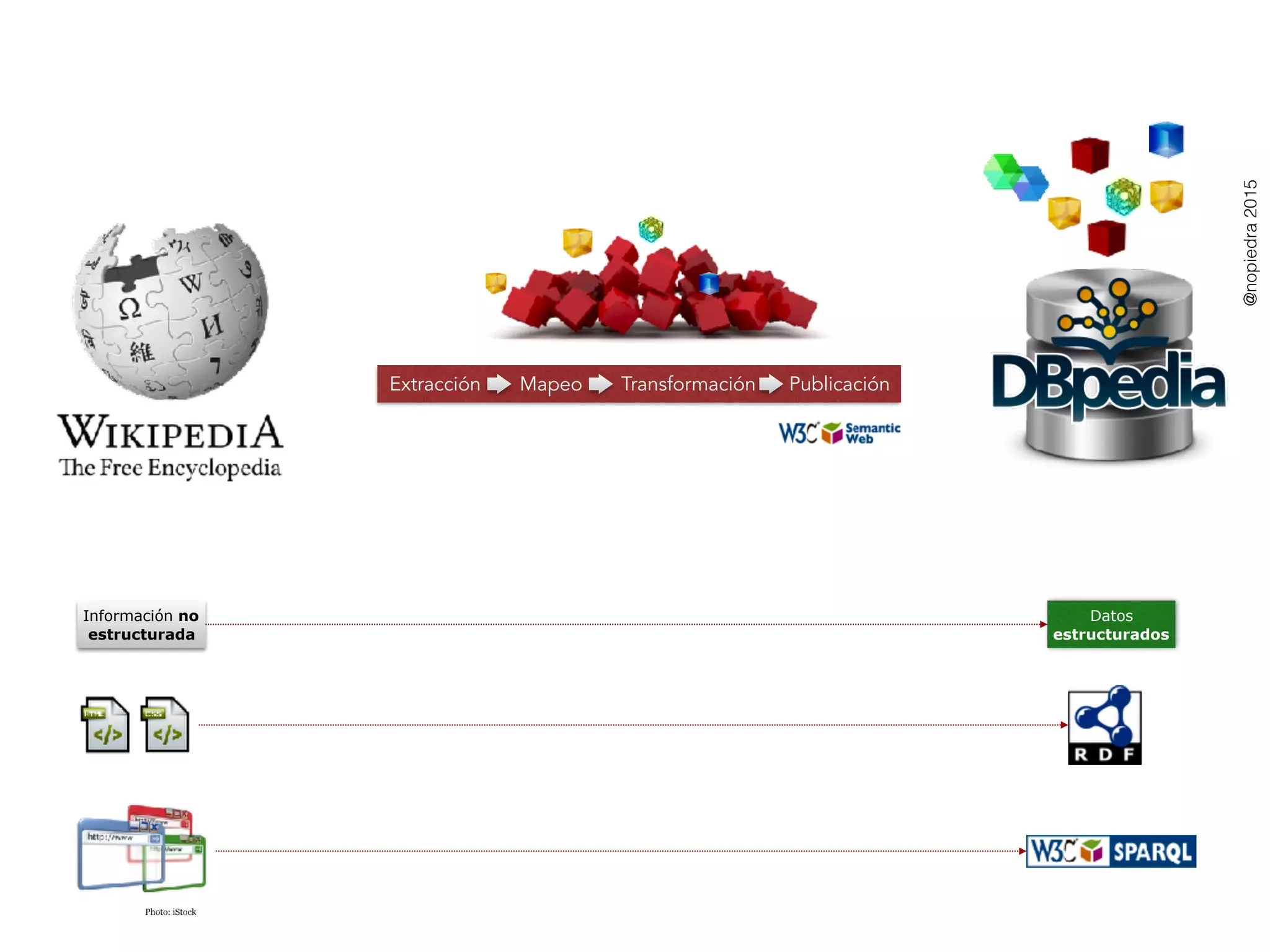 @nopiedra2015
Extracción Mapeo Transformación Publicación
Photo: iStock
Información no
estructurada
Datos
estructurados
 