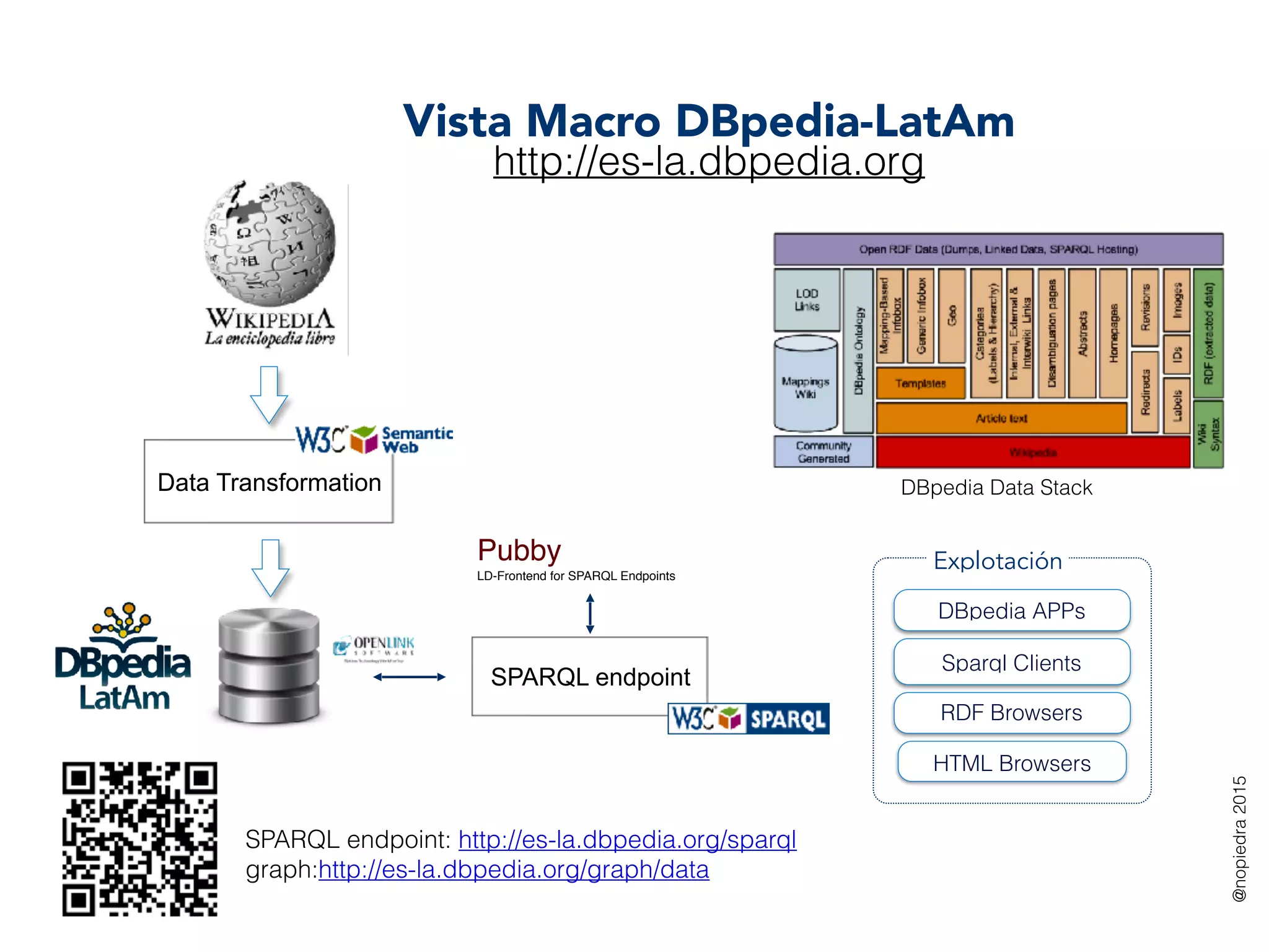 Data Transformation
SPARQL endpoint
Pubby
LD-Frontend for SPARQL Endpoints
DBpedia APPs
Sparql Clients
RDF Browsers
HTML Browsers
Explotación
Vista Macro DBpedia-LatAm
http://es-la.dbpedia.org
SPARQL endpoint: http://es-la.dbpedia.org/sparql
graph:http://es-la.dbpedia.org/graph/data
@nopiedra2015
DBpedia Data Stack
 