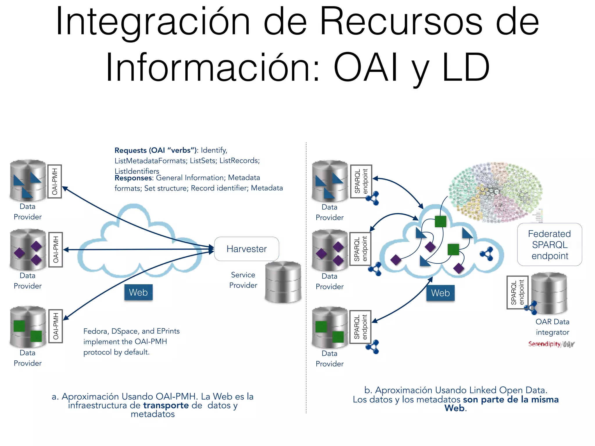 Integración de Recursos de
Información: OAI y LD
Data
Provider
Data
Provider
Data
Provider
Harvester
Requests (OAI “verbs”): Identify,
ListMetadataFormats; ListSets; ListRecords;
ListIdentifiers
Responses: General Information; Metadata
formats; Set structure; Record identifier; Metadata
Web
OAI-PMHOAI-PMHOAI-PMH
Data
Provider
Data
Provider
Data
Provider
Federated
SPARQL
endpoint
Web
SPARQL
endpoint
SPARQL
endpoint
SPARQL
endpoint
a. Aproximación Usando OAI-PMH. La Web es la
infraestructura de transporte de datos y
metadatos
b. Aproximación Usando Linked Open Data.
Los datos y los metadatos son parte de la misma
Web.
Fedora, DSpace, and EPrints
implement the OAI-PMH
protocol by default.
Service
Provider
SPARQL
endpoint
OAR Data
integrator
 