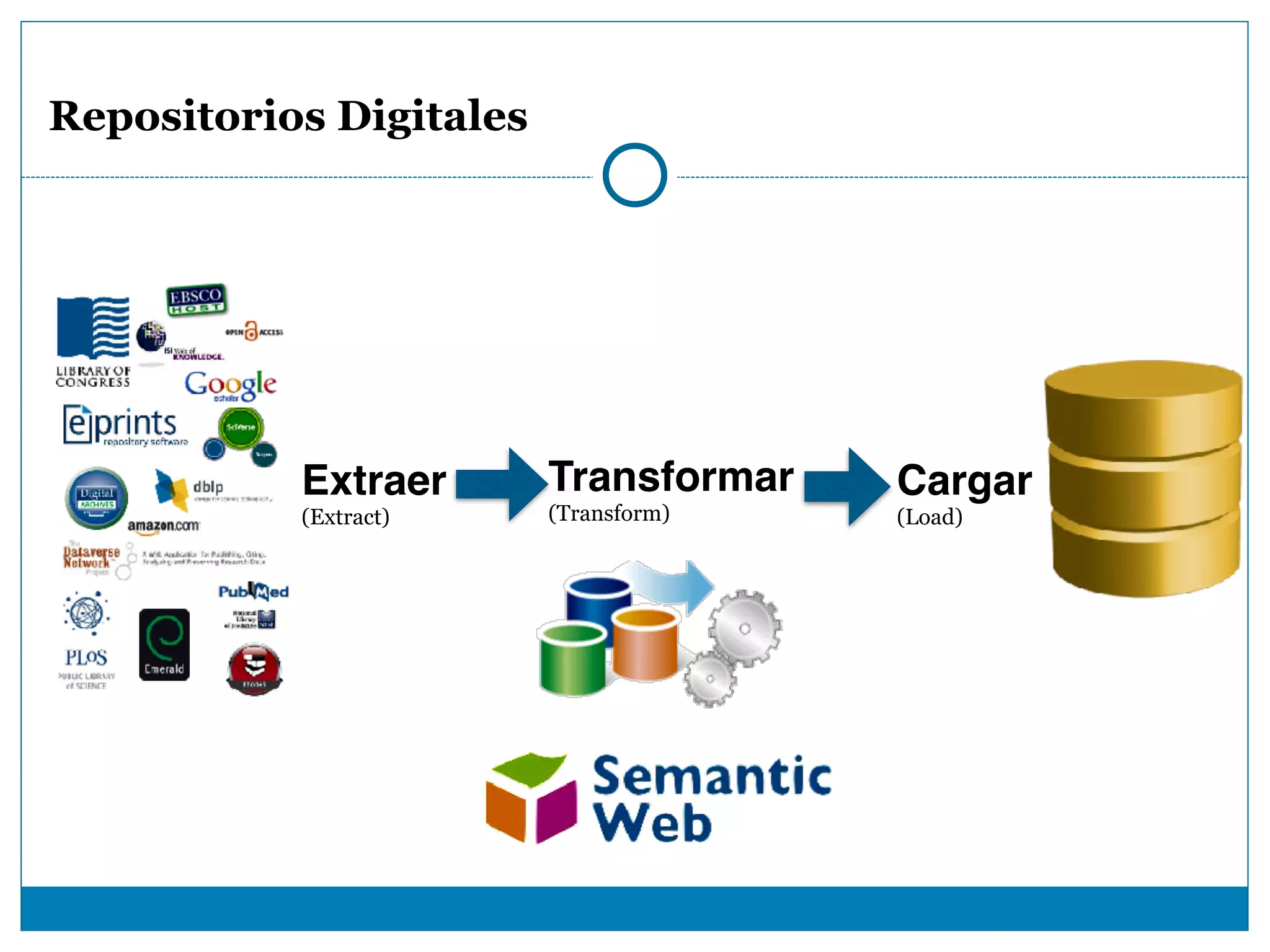 Repositorios Digitales
Extraer
(Extract)
Transformar
(Transform)
Cargar
(Load)
 