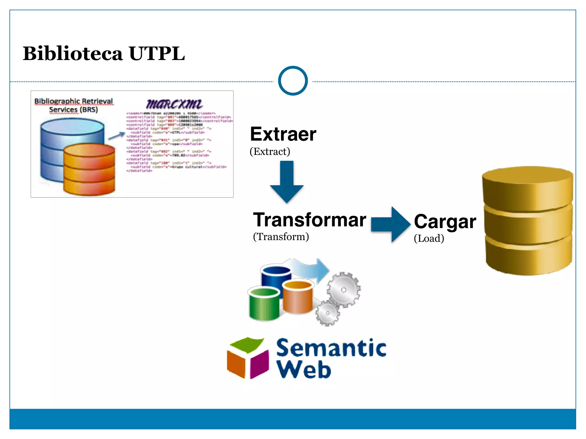 Biblioteca UTPL
Extraer
(Extract)
Transformar
(Transform)
Cargar
(Load)
 