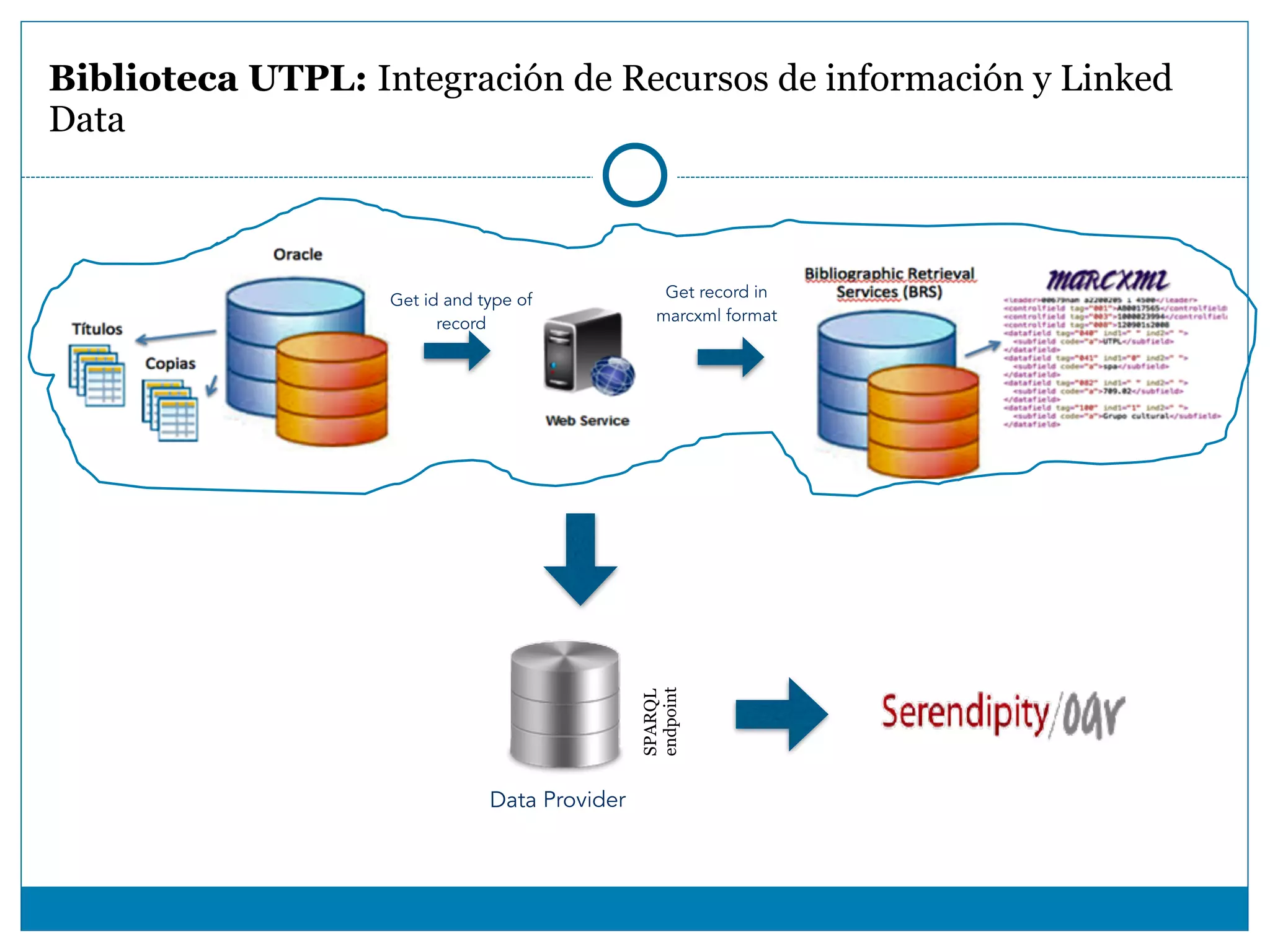 Biblioteca UTPL: Integración de Recursos de información y Linked
Data
Data Provider
SPARQL
endpoint
Get id and type of
record
Get record in
marcxml format
 