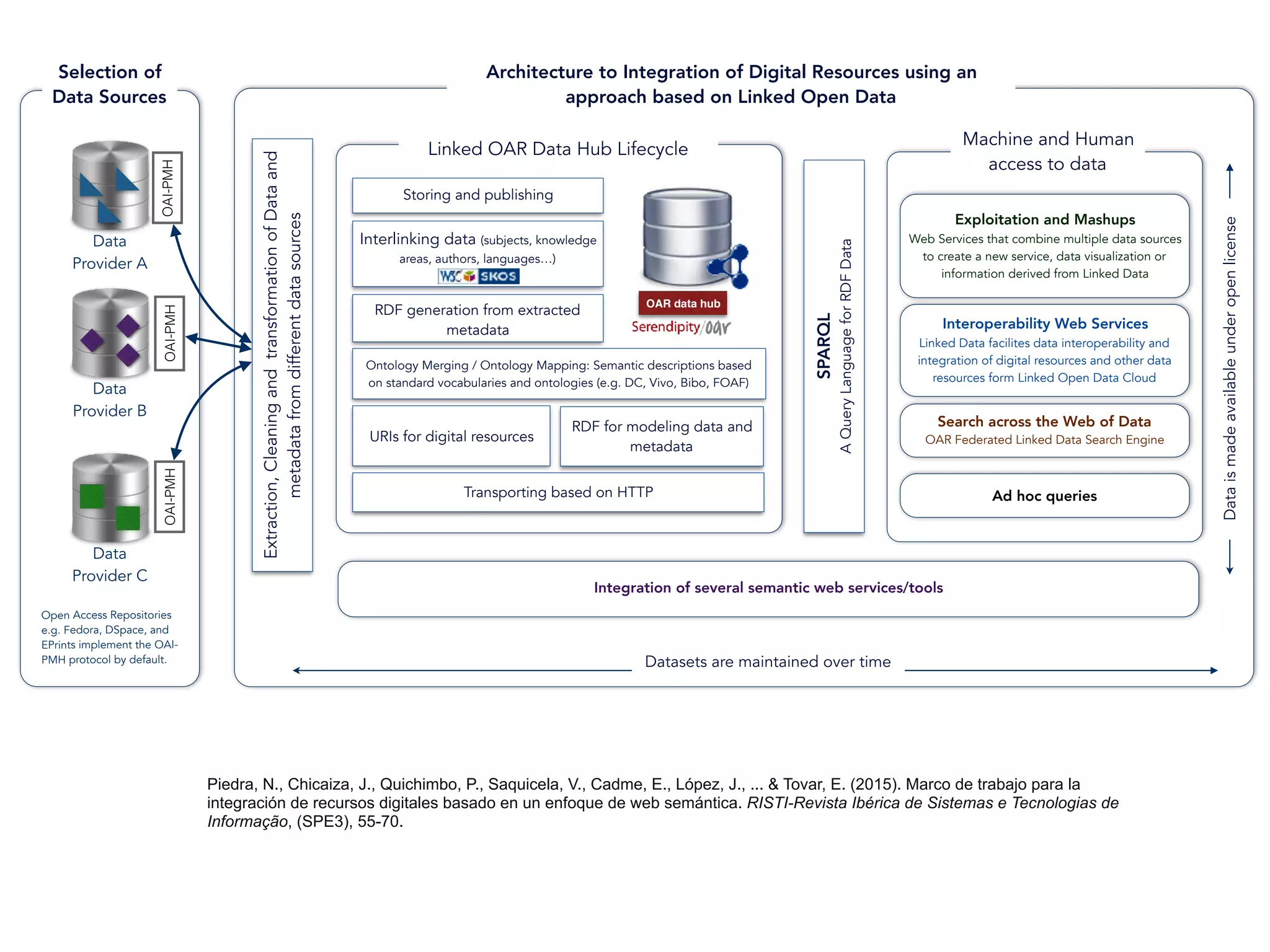 Architecture to Integration of Digital Resources using an
approach based on Linked Open Data
Dataismadeavailableunderopenlicense
SPARQL
AQueryLanguageforRDFData
Extraction,CleaningandtransformationofDataand
metadatafromdifferentdatasources
Integration of several semantic web services/tools
Transporting based on HTTP
RDF for modeling data and
metadata
URIs for digital resources
Ontology Merging / Ontology Mapping: Semantic descriptions based
on standard vocabularies and ontologies (e.g. DC, Vivo, Bibo, FOAF)
Storing and publishing
Linked OAR Data Hub Lifecycle
Interlinking data (subjects, knowledge
areas, authors, languages…)
RDF generation from extracted
metadata
Datasets are maintained over time
Search across the Web of Data
OAR Federated Linked Data Search Engine
Interoperability Web Services
Linked Data facilites data interoperability and
integration of digital resources and other data
resources form Linked Open Data Cloud
Exploitation and Mashups
Web Services that combine multiple data sources
to create a new service, data visualization or
information derived from Linked Data
Machine and Human
access to data
Ad hoc queries
Selection of
Data Sources
Data
Provider A
Data
Provider B
Data
Provider C
OAI-PMHOAI-PMHOAI-PMH
Open Access Repositories
e.g. Fedora, DSpace, and
EPrints implement the OAI-
PMH protocol by default.
OAR data hub
Piedra, N., Chicaiza, J., Quichimbo, P., Saquicela, V., Cadme, E., López, J., ... & Tovar, E. (2015). Marco de trabajo para la
integración de recursos digitales basado en un enfoque de web semántica. RISTI-Revista Ibérica de Sistemas e Tecnologias de
Informação, (SPE3), 55-70.
 
