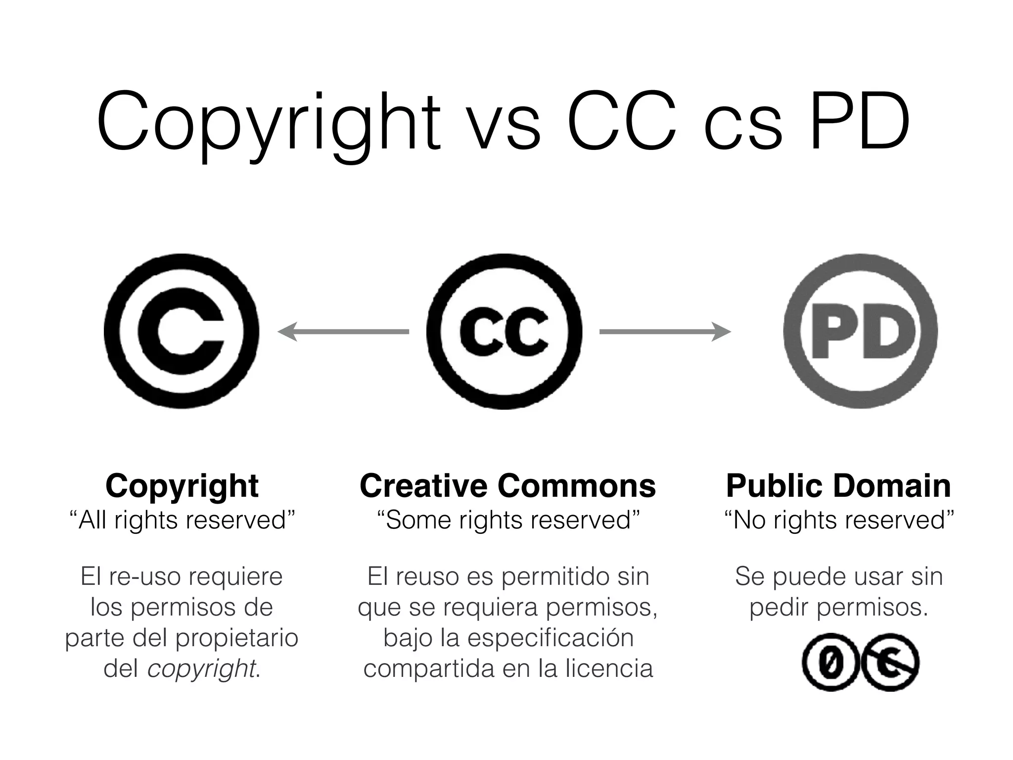 Copyright vs CC cs PD
Copyright
“All rights reserved”
El re-uso requiere
los permisos de
parte del propietario
del copyright.
Creative Commons
“Some rights reserved”
El reuso es permitido sin
que se requiera permisos,
bajo la especiﬁcación
compartida en la licencia
Public Domain
“No rights reserved”
Se puede usar sin
pedir permisos.
 