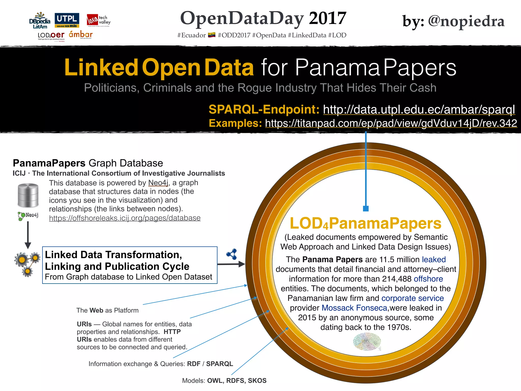(Leaked documents empowered by Semantic
Web Approach and Linked Data Design Issues)
The Panama Papers are 11.5 million leaked
documents that detail ﬁnancial and attorney–client
information for more than 214,488 offshore
entities. The documents, which belonged to the
Panamanian law ﬁrm and corporate service
provider Mossack Fonseca,were leaked in
2015 by an anonymous source, some
dating back to the 1970s.
Models: OWL, RDFS, SKOS
Information exchange & Queries: RDF / SPARQL
URIs — Global names for entities, data
properties and relationships. HTTP
URIs enables data from different
sources to be connected and queried.
The Web as Platform
This database is powered by Neo4j, a graph
database that structures data in nodes (the
icons you see in the visualization) and
relationships (the links between nodes).
https://offshoreleaks.icij.org/pages/database
SPARQL-Endpoint: http://data.utpl.edu.ec/ambar/sparql
Examples: https://titanpad.com/ep/pad/view/gdVduv14jD/rev.342
LinkedOpenData for PanamaPapers
Politicians, Criminals and the Rogue Industry That Hides Their Cash
LOD4PanamaPapers
OpenDataDay 2017
#Ecuador ! #ODD2017 #OpenData #LinkedData #LOD
⚙⚙
⚙
Linked Data Transformation,
Linking and Publication Cycle
From Graph database to Linked Open Dataset
PanamaPapers Graph Database
ICIJ · The International Consortium of Investigative Journalists
oerLOD4
powered by
linked open data for open educational resources
by: @nopiedra
 