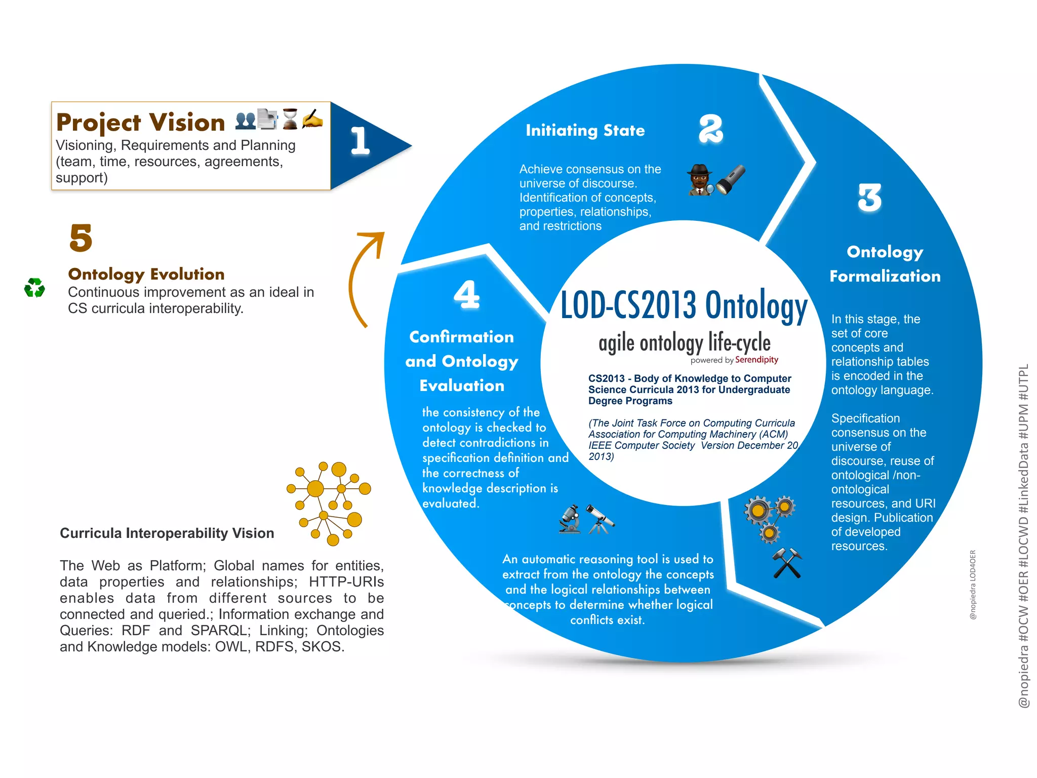 LOD-CS2013 Ontology
agile ontology life-cycle
Project Vision
Visioning, Requirements and Planning
(team, time, resources, agreements,
support)
⟩
⟩ ⟩
2
Achieve consensus on the
universe of discourse.
Identification of concepts,
properties, relationships,
and restrictions
In this stage, the
set of core
concepts and
relationship tables
is encoded in the
ontology language.
Specification
consensus on the
universe of
discourse, reuse of
ontological /non-
ontological
resources, and URI
design. Publication
of developed
resources.
the consistency of the
ontology is checked to
detect contradictions in
speciﬁcation deﬁnition and
the correctness of
knowledge description is
evaluated.
Ontology
FormalizationOntology Evolution
Continuous improvement as an ideal in
CS curricula interoperability.
./
⚒
+ % ⌛ ✍
2'Curricula Interoperability Vision
The Web as Platform; Global names for entities,
data properties and relationships; HTTP-URIs
enables data from different sources to be
connected and queried.; Information exchange and
Queries: RDF and SPARQL; Linking; Ontologies
and Knowledge models: OWL, RDFS, SKOS.
1
⚙⚙
⚙
5
♻
@nopiedra	LOD4OER
powered by
Initiating State
3
4
Conﬁrmation
and Ontology
Evaluation
An automatic reasoning tool is used to
extract from the ontology the concepts
and the logical relationships between
concepts to determine whether logical
conﬂicts exist.
CS2013 - Body of Knowledge to Computer
Science Curricula 2013 for Undergraduate
Degree Programs
(The Joint Task Force on Computing Curricula
Association for Computing Machinery (ACM)
IEEE Computer Society Version December 20,
2013)
@nopiedra	#OCW	#OER	#LOCWD	#LinkedData	#UPM	#UTPL
 