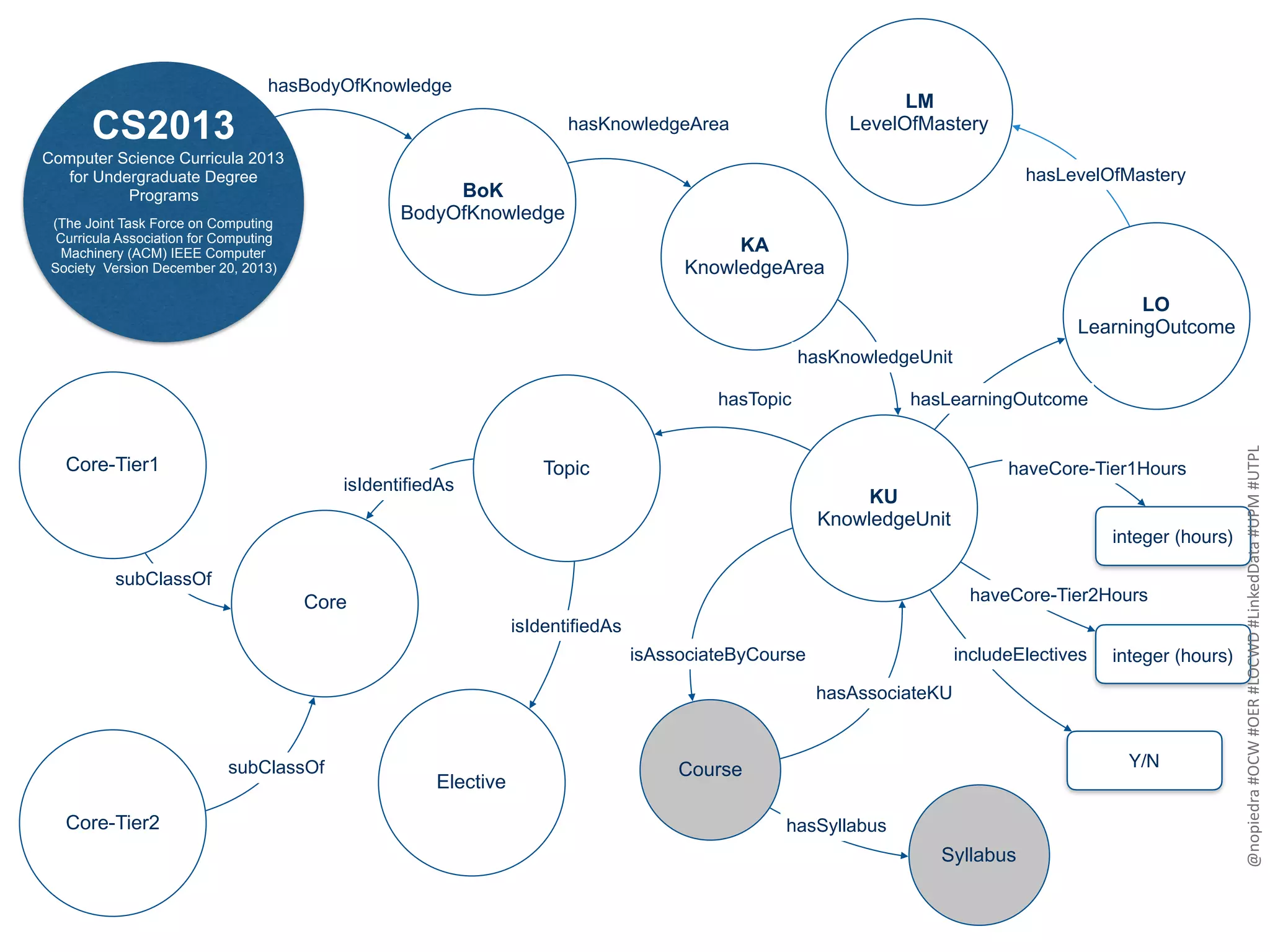 CS2013
Computer Science Curricula 2013
for Undergraduate Degree
Programs
(The Joint Task Force on Computing
Curricula Association for Computing
Machinery (ACM) IEEE Computer
Society Version December 20, 2013)
KA
KnowledgeArea
BoK
BodyOfKnowledge
KU
KnowledgeUnit
TopicCore-Tier1
Core-Tier2
LO
LearningOutcome
hasBodyOfKnowledge
hasKnowledgeArea
hasKnowledgeUnit
hasTopic
subClassOf
Elective
Core
isIdentifiedAs
isIdentifiedAs
hasLearningOutcome
Course
hasAssociateKU
isAssociateByCourse
subClassOf
LM
LevelOfMastery
hasLevelOfMastery
integer (hours)
integer (hours)
Y/N
haveCore-Tier2Hours
includeElectives
haveCore-Tier1Hours
Syllabus
hasSyllabus
@nopiedra	#OCW	#OER	#LOCWD	#LinkedData	#UPM	#UTPL
 