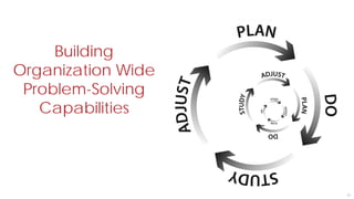 Building
Organization Wide
Problem-Solving
Capabilities
12
 