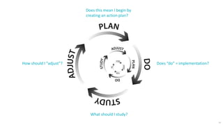 14
Does this mean I begin by
creating an action plan?
Does “do” = implementation?
What should I study?
How should I “adjust”?
 