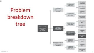 21© 2018 TKMG, Inc.
21
Problem
breakdown
tree
 