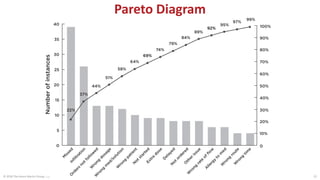 Pareto Diagram
© 2018 The Karen Martin Group, Inc. 22
 