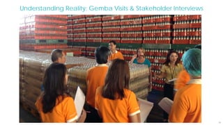 24
Understanding Reality: Gemba Visits & Stakeholder Interviews
 