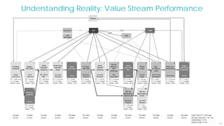 26
Understanding Reality: Value Stream Performance
 