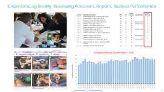 31
Understanding Reality: Reviewing Processes, Reports, Business Performance
Compound Annual Growth Rate = 7.3%
 