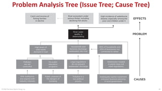 Problem Analysis Tree (Issue Tree; Cause Tree)
40© 2018 The Karen Martin Group, Inc.
 