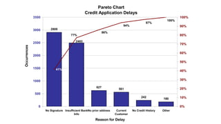 Pareto Chart
Credit Application Delays
2909
627
561
242
180
2493
41%
77%
86%
100%
97%
94%
0
500
1000
1500
2000
2500
3000
3500
No Signature Insufficient Bank
Info
No prior address Current
Customer
No Credit History Other
Reason for Delay
Occurrences
0%
10%
20%
30%
40%
50%
60%
70%
80%
90%
100%
 