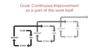 Goal: Continuous Improvement
as a part of the work itself
 